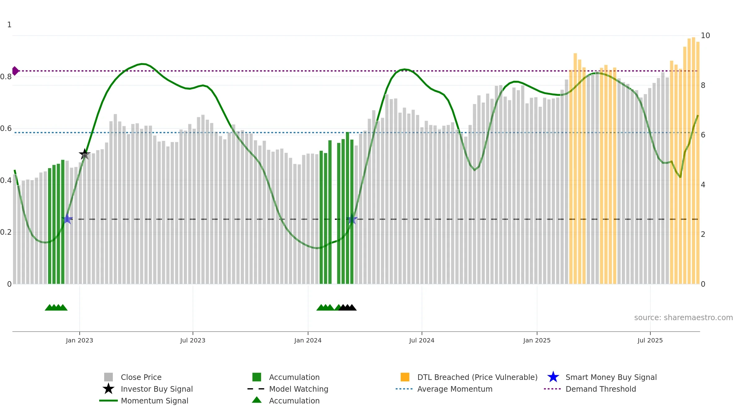 000425 weekly Smart Money chart, closing 2025-09-15.
