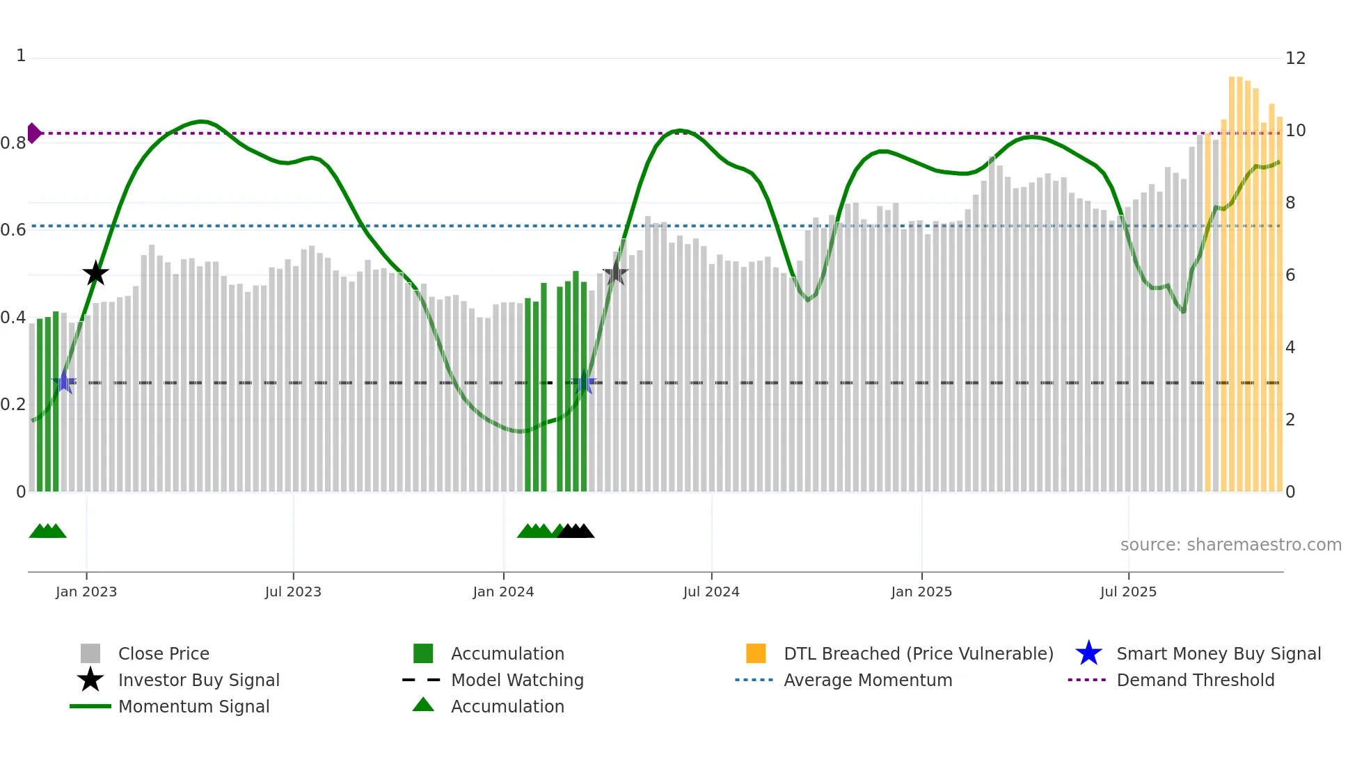 000425 weekly Smart Money chart