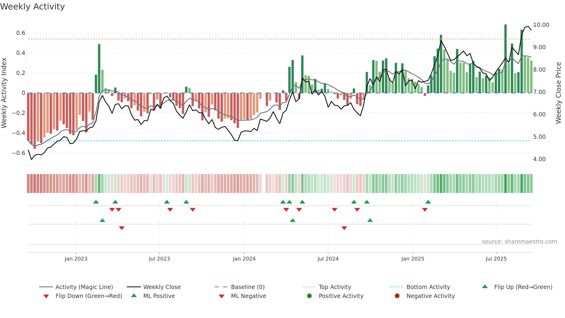 000425 weekly Activity chart, closing 2025-09-15.