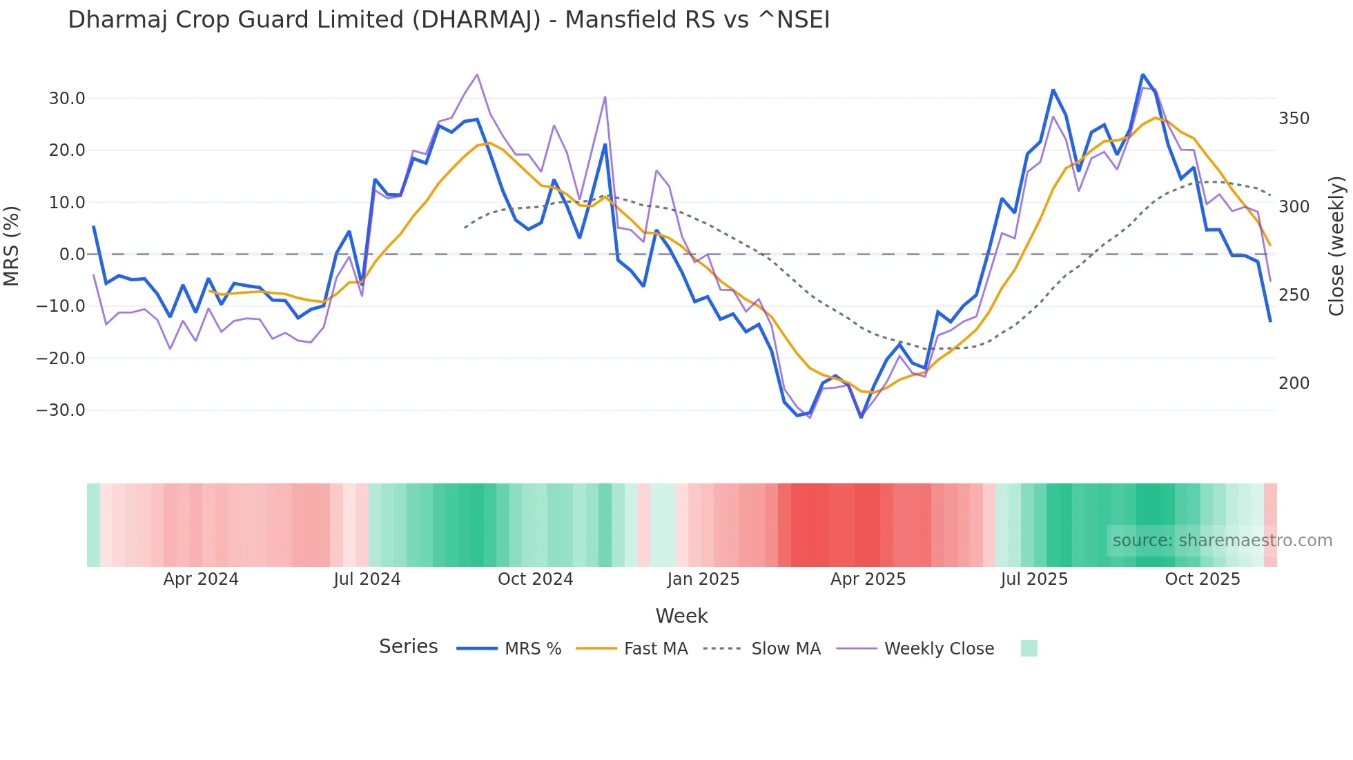 DHARMAJ Mansfield Relative Strength chart
