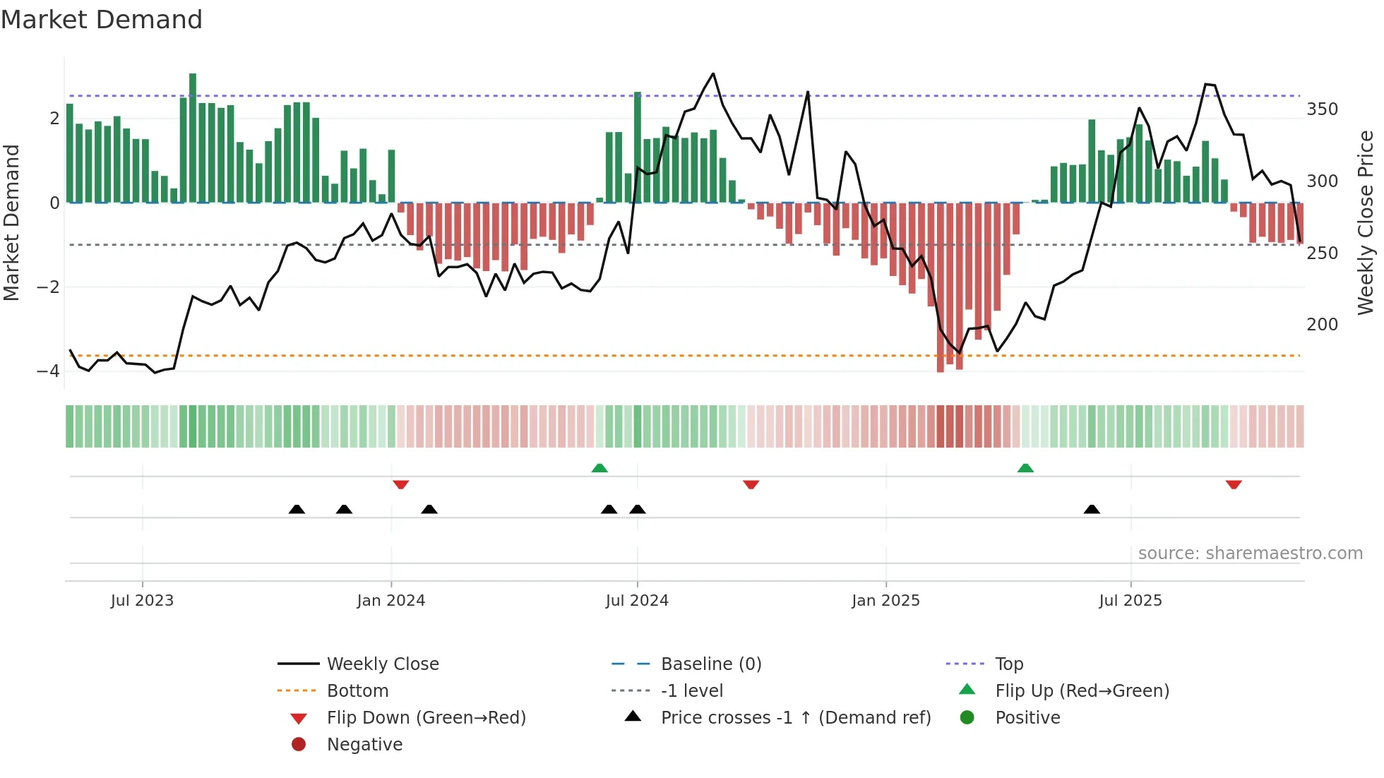 DHARMAJ weekly Market Demand chart