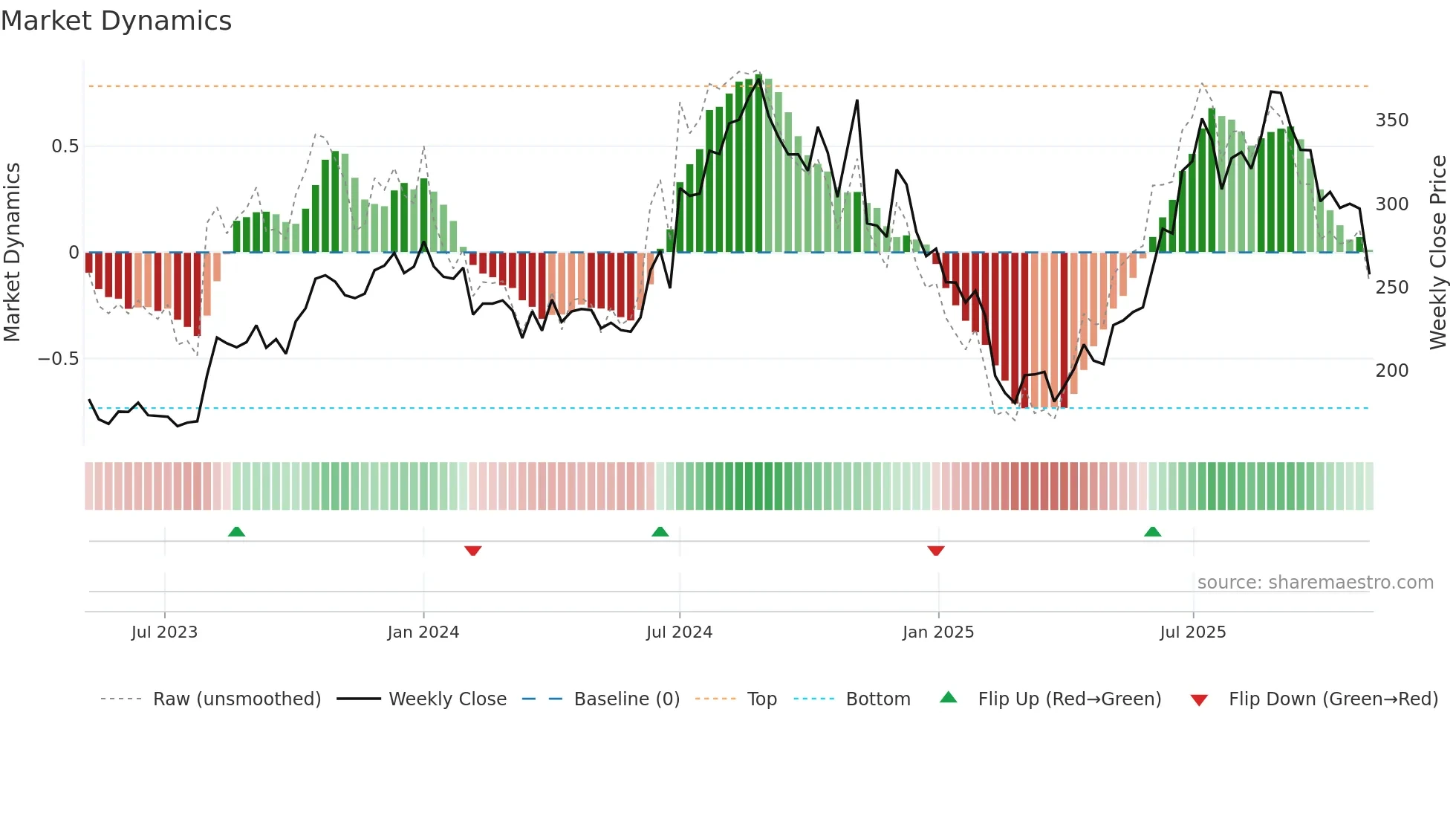 DHARMAJ weekly Market Dynamics chart