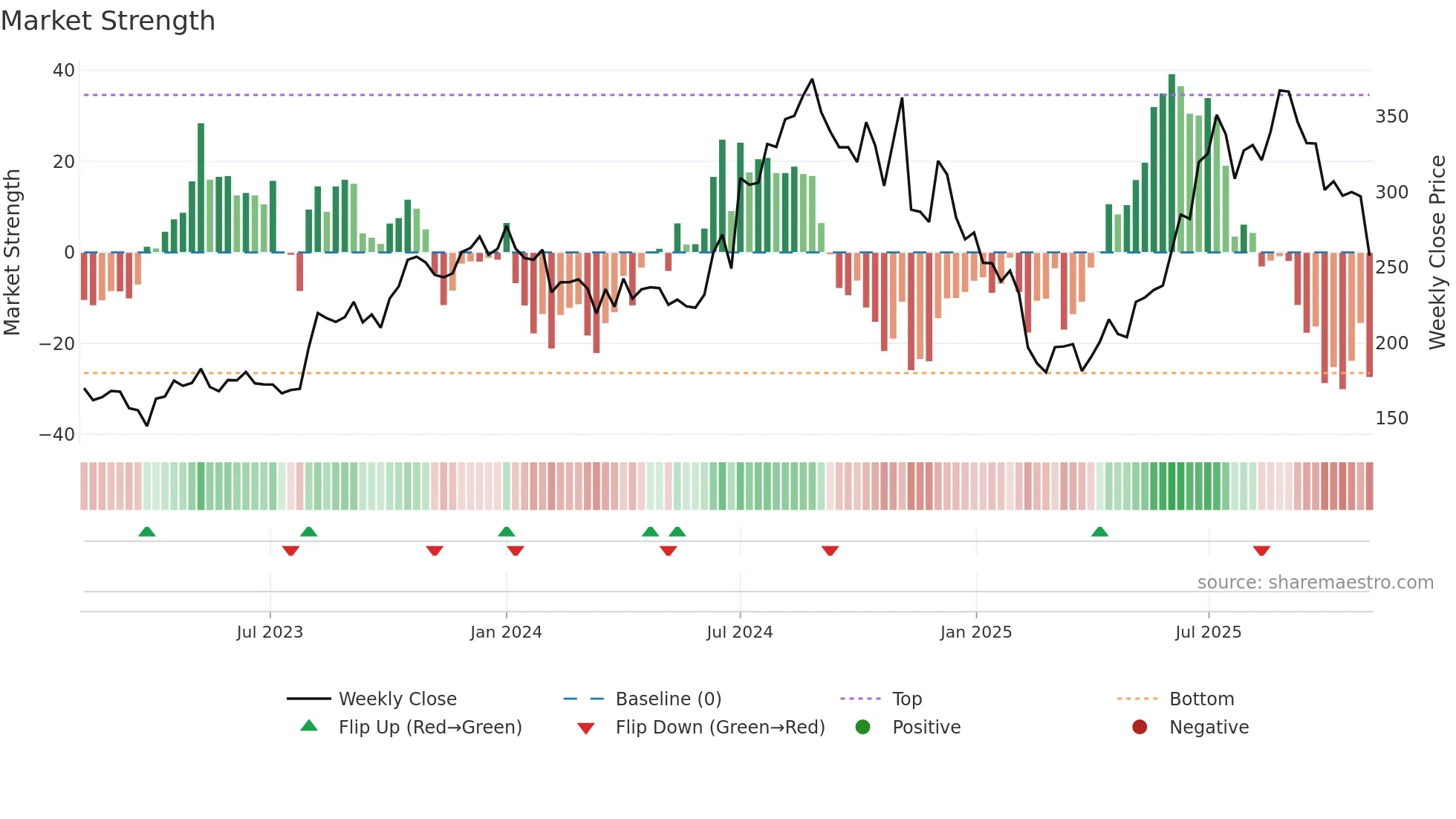 DHARMAJ weekly Market Strength chart