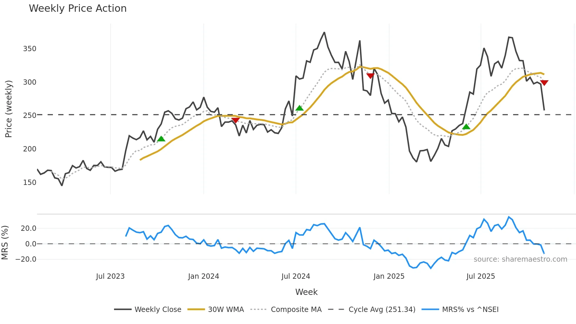 DHARMAJ weekly Price Action chart, closing 2025-11-03