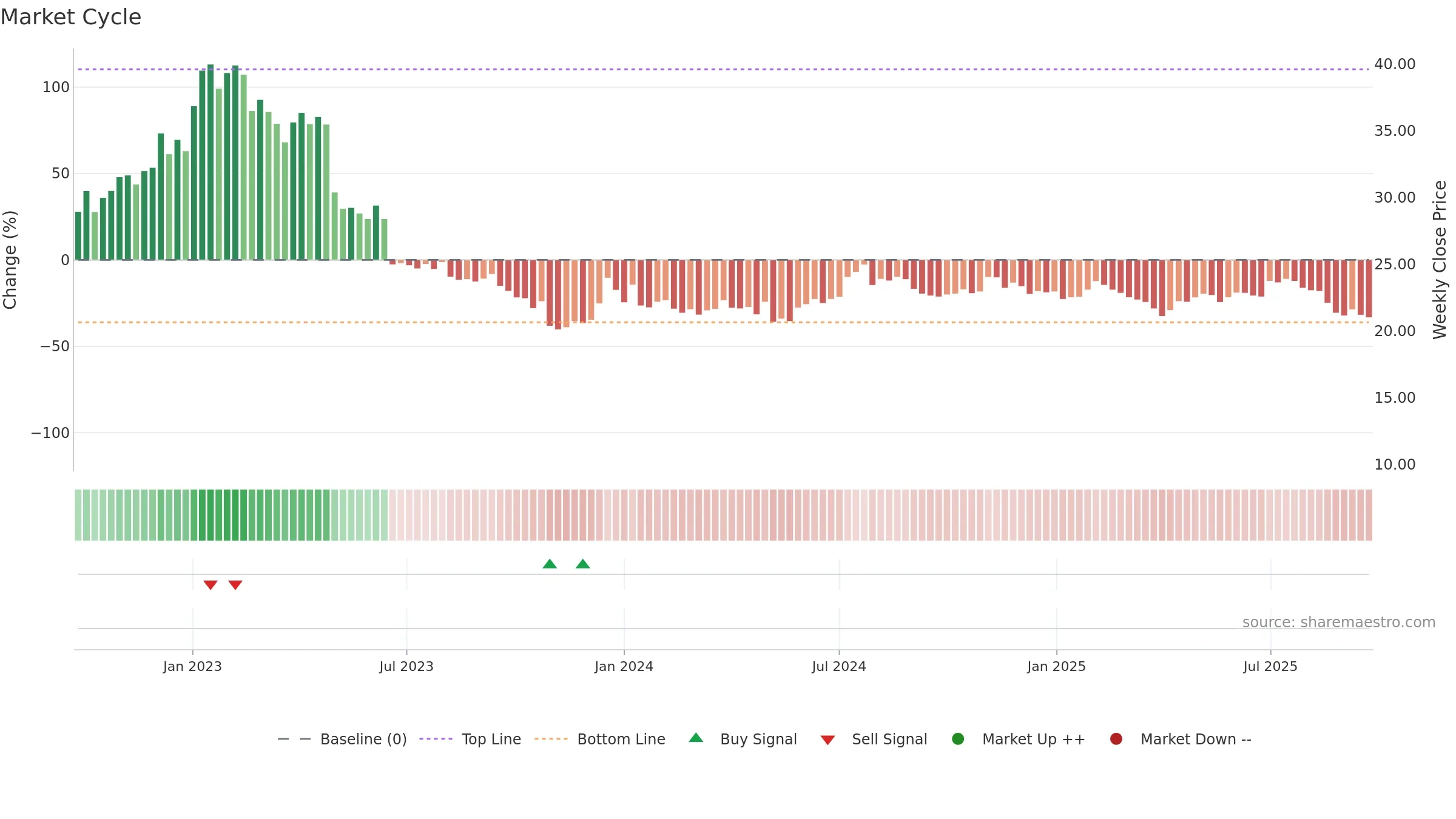 TRANS weekly Market Cycle chart, closing 2025-09-22.