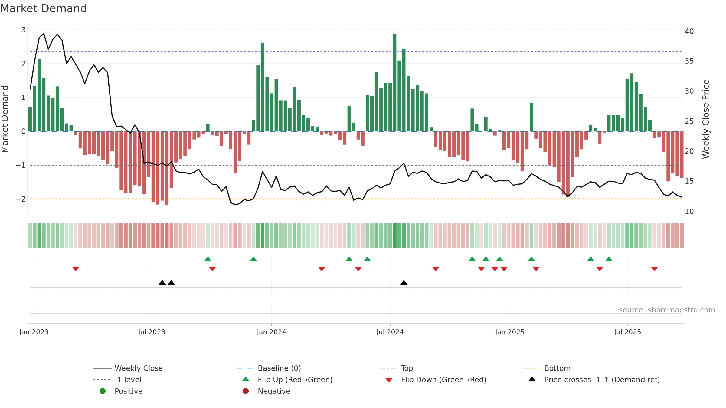 TRANS weekly Market Demand chart, closing 2025-09-22.