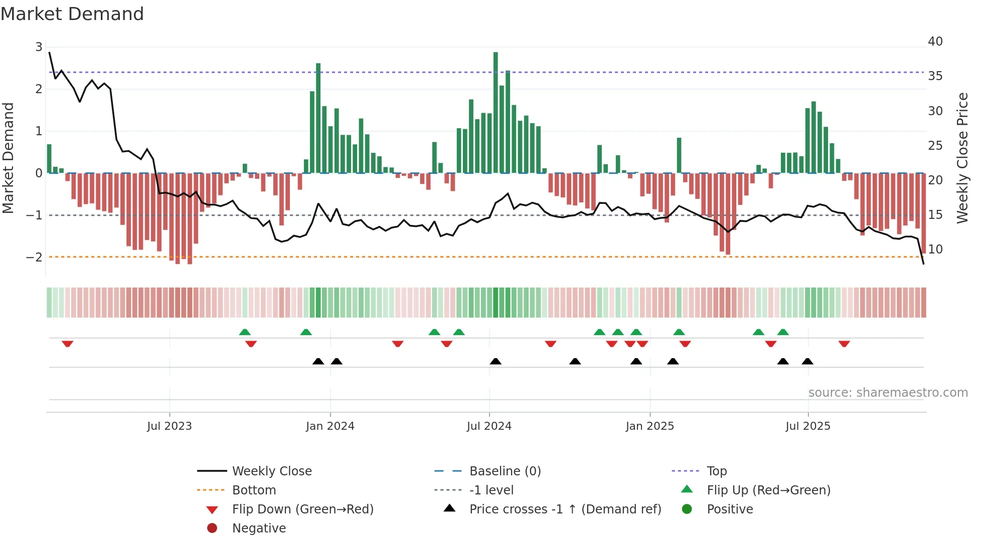 TRANS weekly Market Demand chart