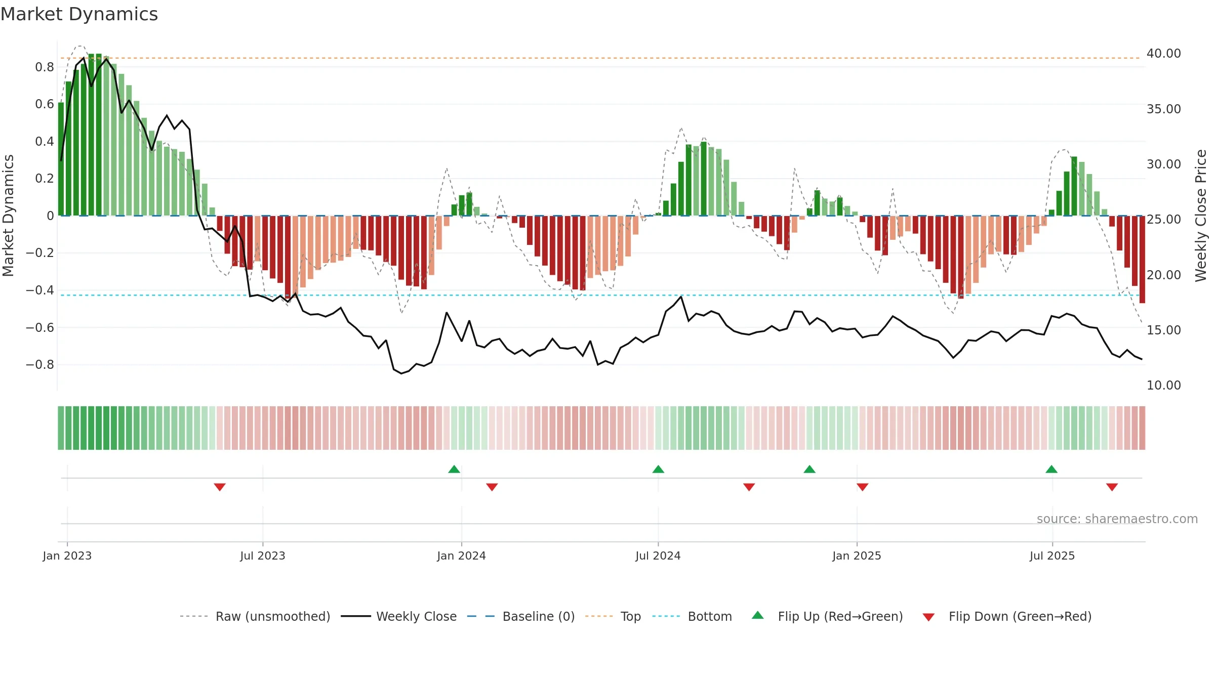 TRANS weekly Market Dynamics chart, closing 2025-09-22.