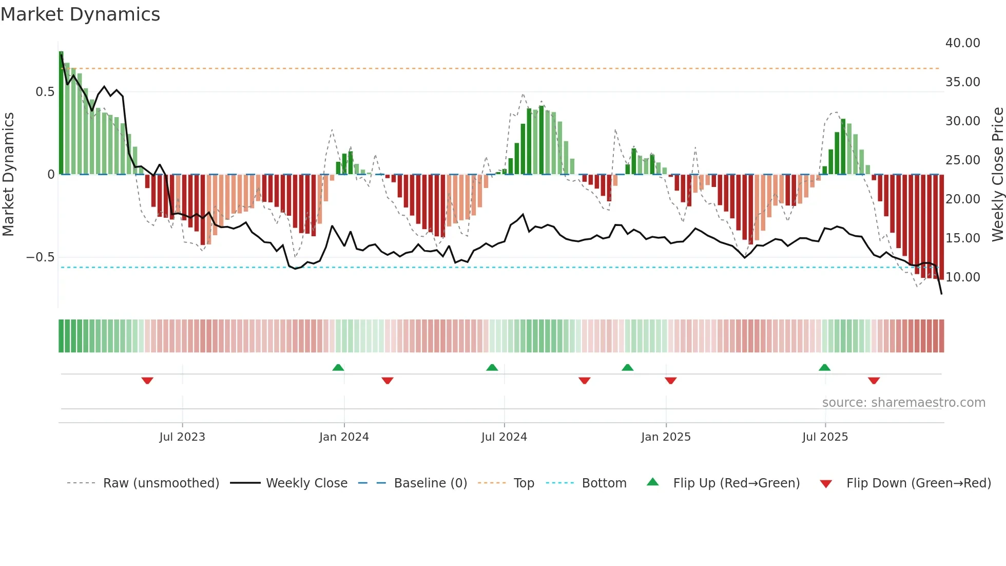TRANS weekly Market Dynamics chart