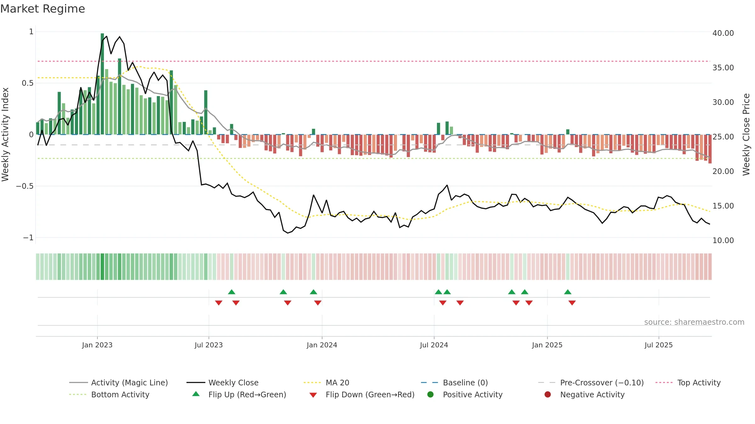 TRANS weekly Market Snapshot chart, closing 2025-09-22.