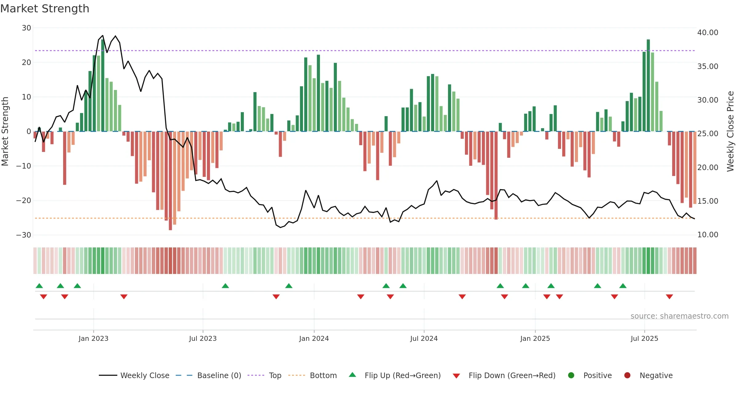 TRANS weekly Market Strength chart, closing 2025-09-22.