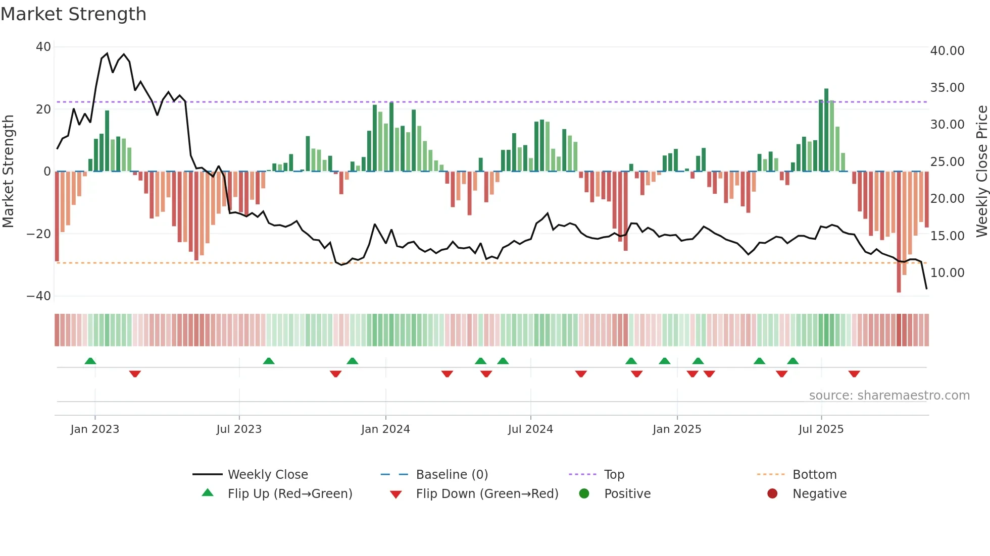 TRANS weekly Market Strength chart