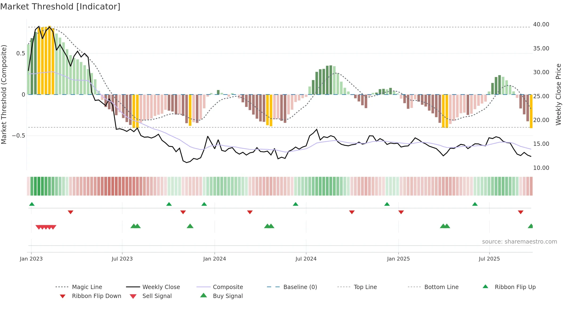 TRANS weekly Market Threshold chart, closing 2025-09-22.