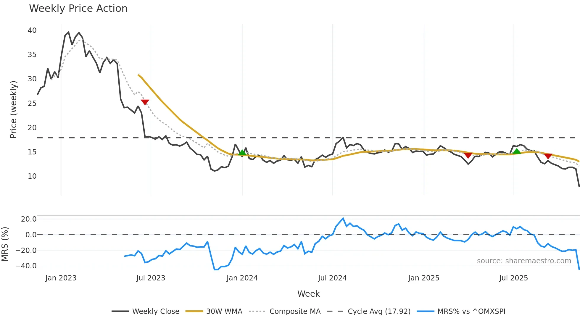 TRANS weekly Price Action chart, closing 2025-11-10