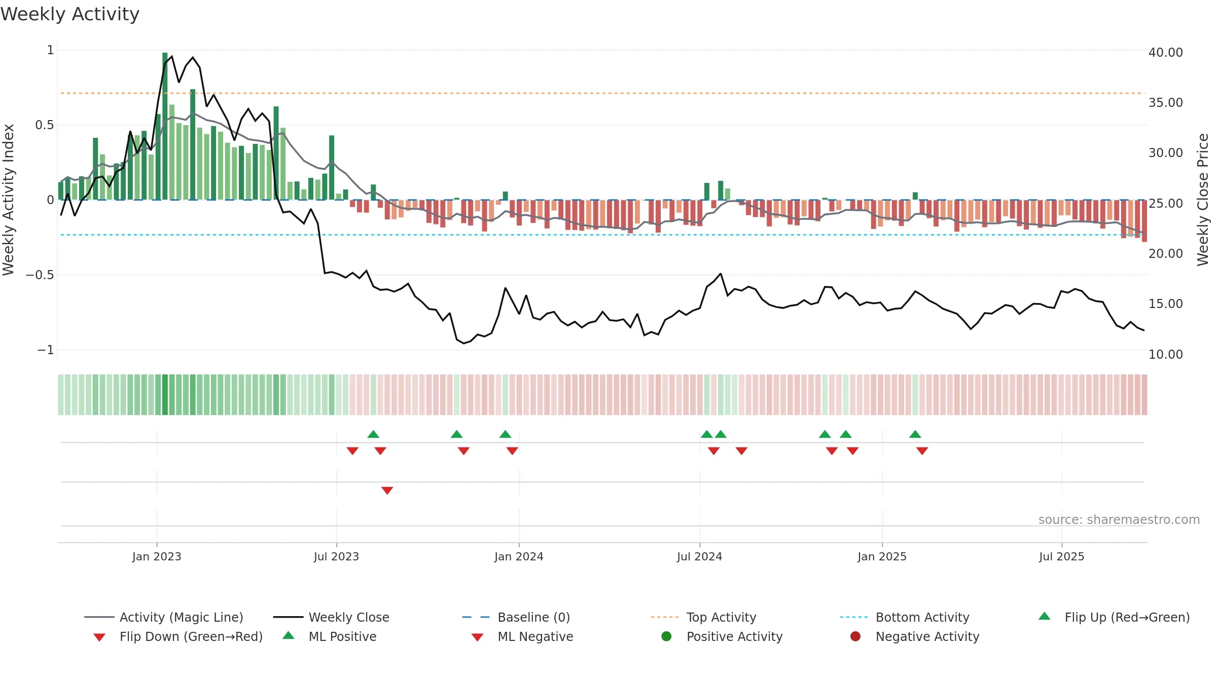 TRANS weekly Activity chart, closing 2025-09-22.