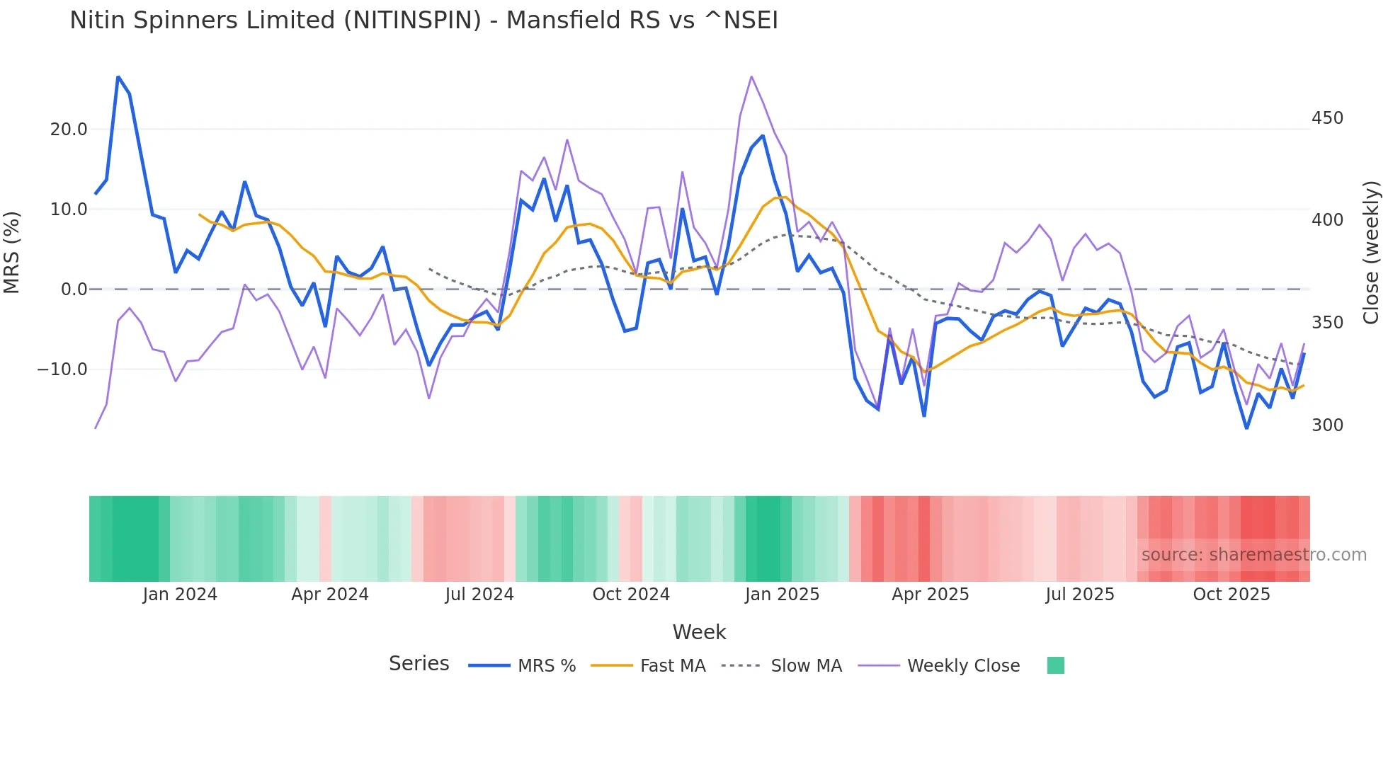 NITINSPIN Mansfield Relative Strength chart