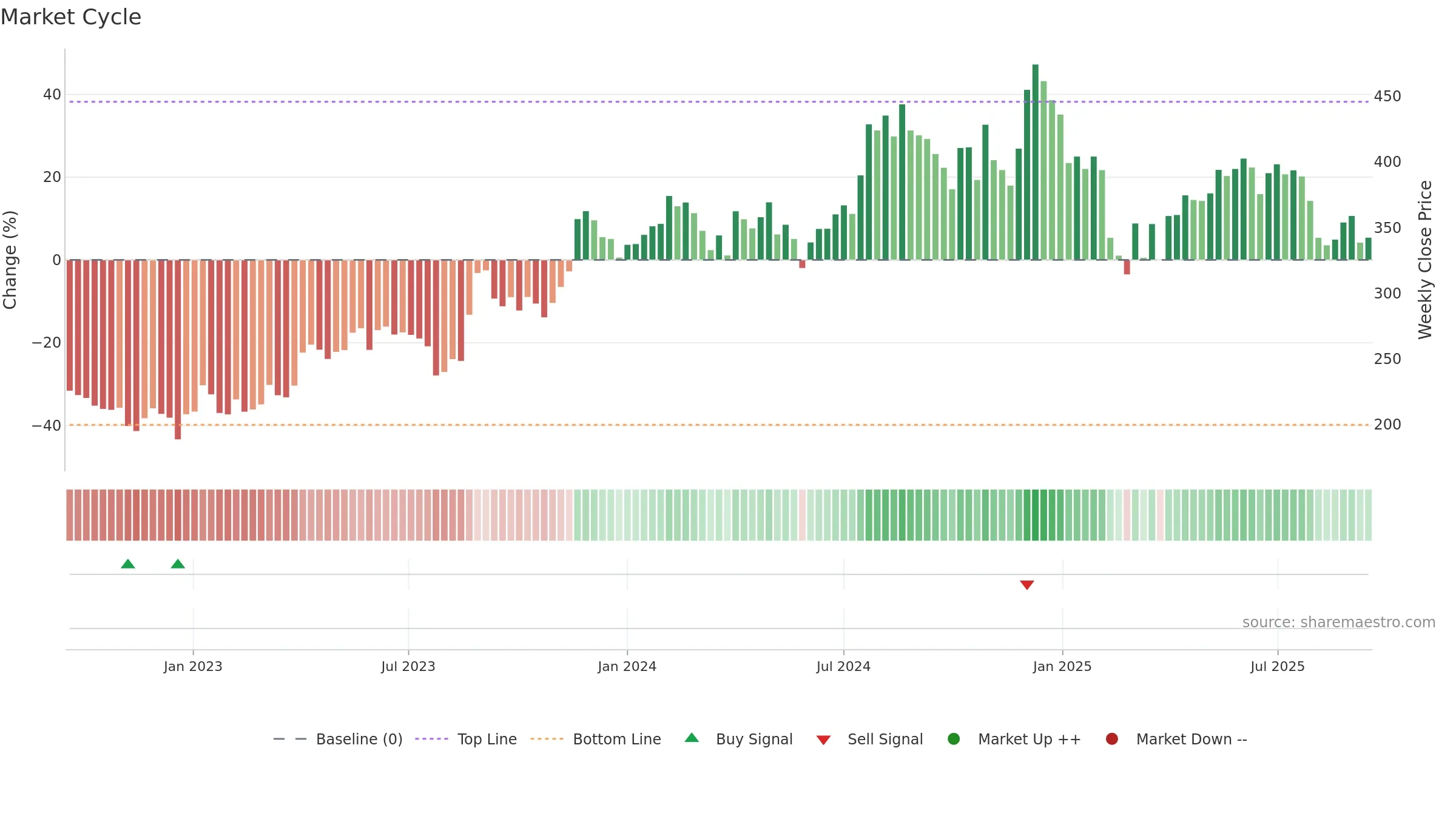 NITINSPIN weekly Market Cycle chart, closing 2025-09-15.