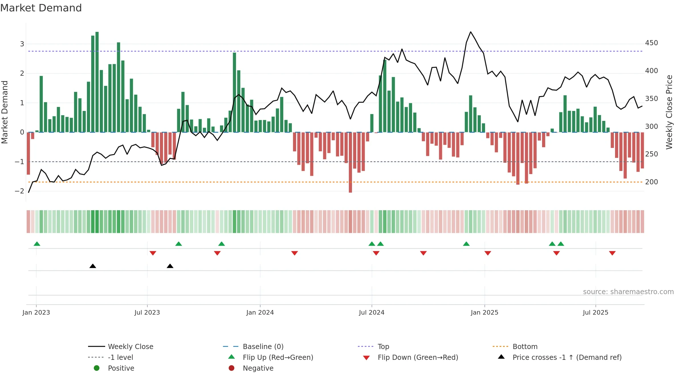 NITINSPIN weekly Market Demand chart, closing 2025-09-15.