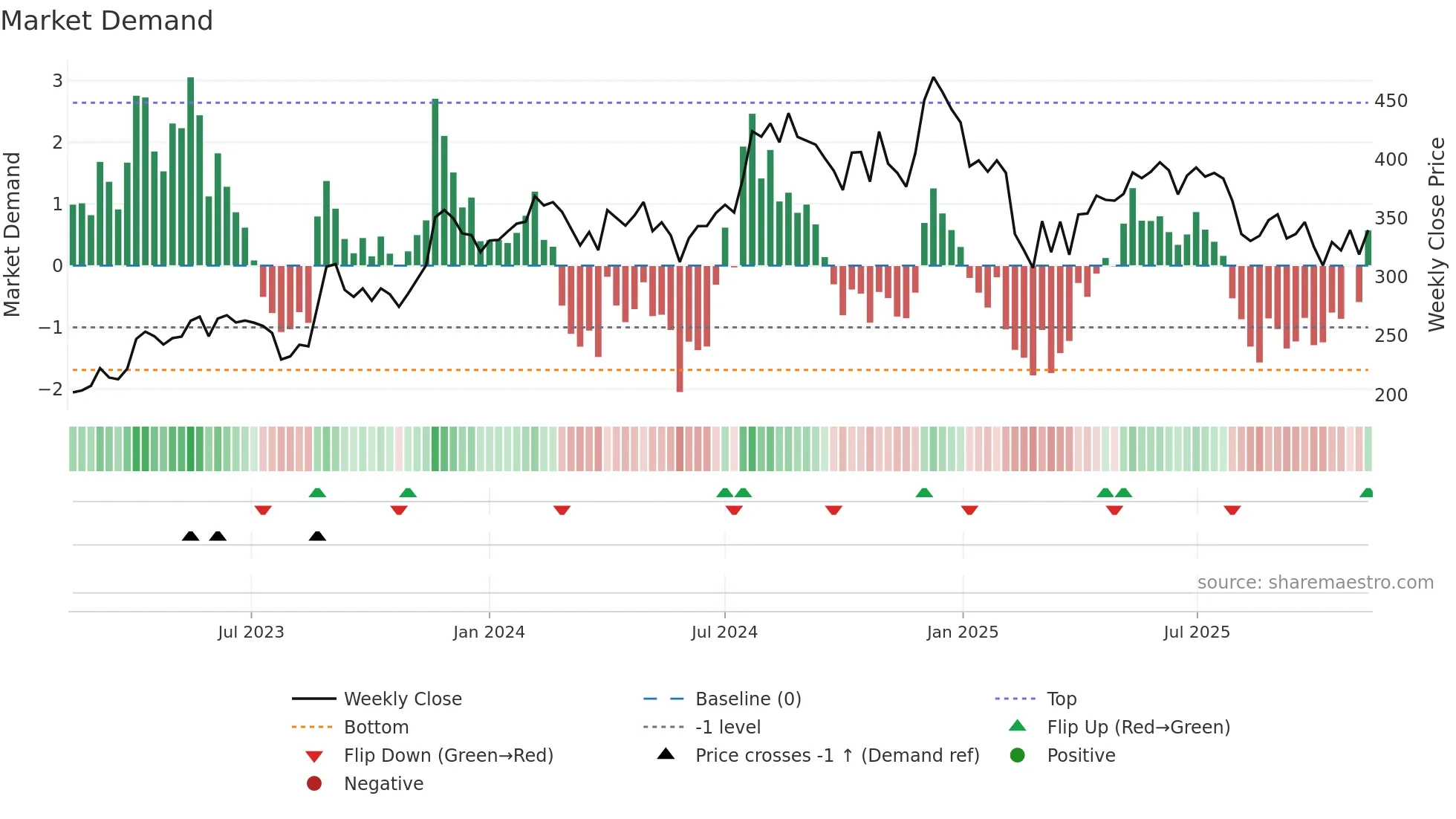NITINSPIN weekly Market Demand chart