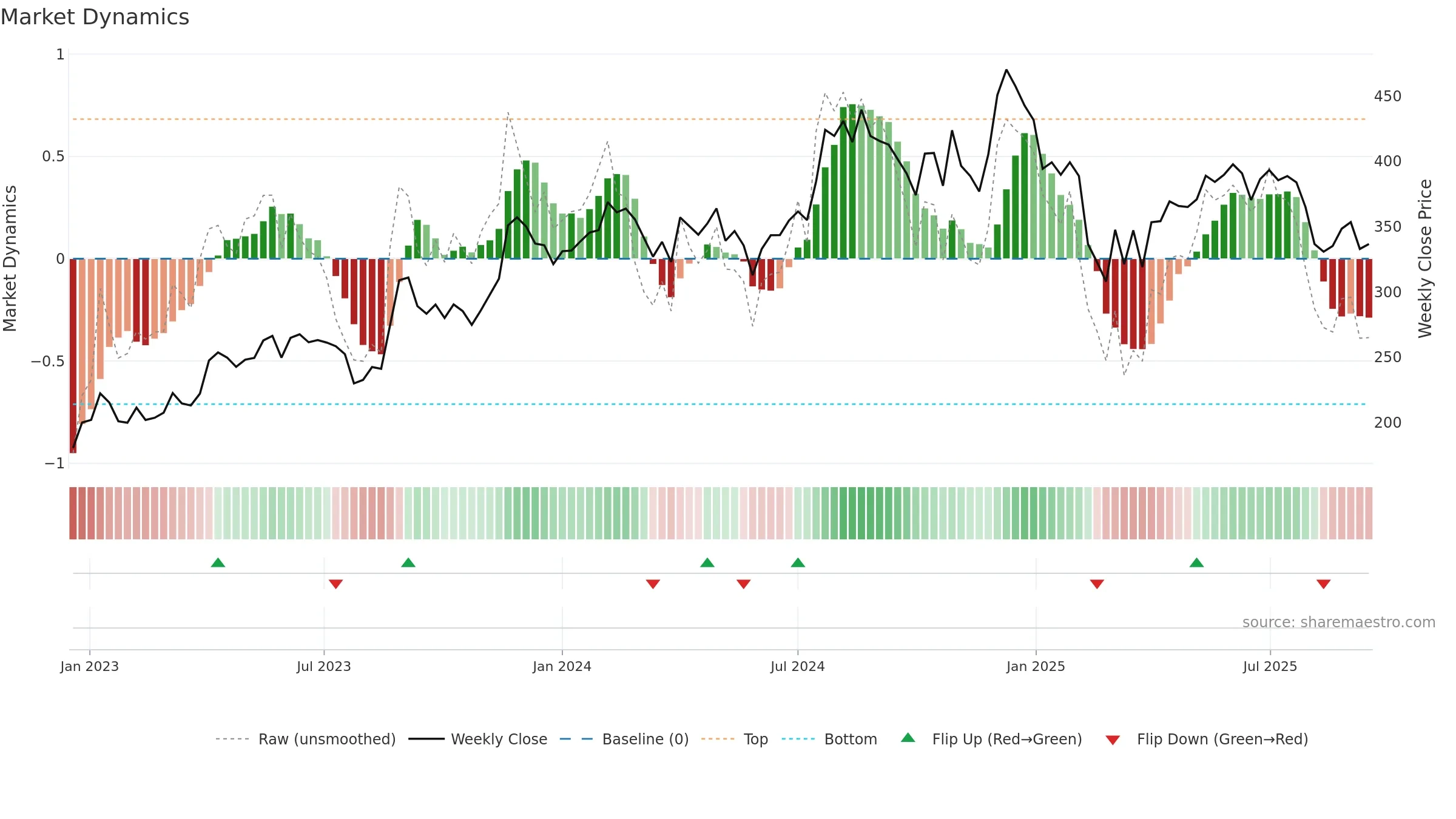 NITINSPIN weekly Market Dynamics chart, closing 2025-09-15.
