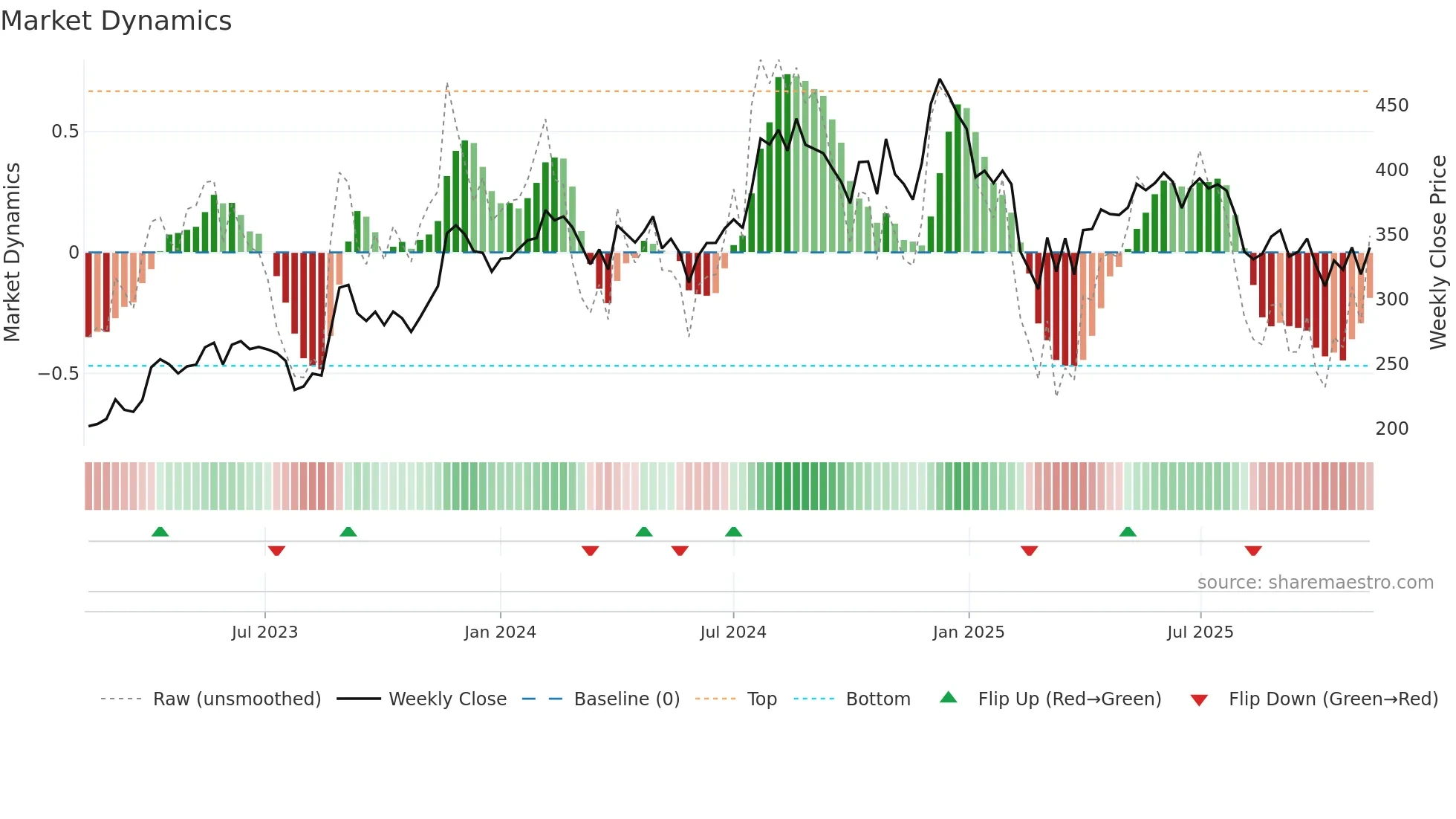 NITINSPIN weekly Market Dynamics chart