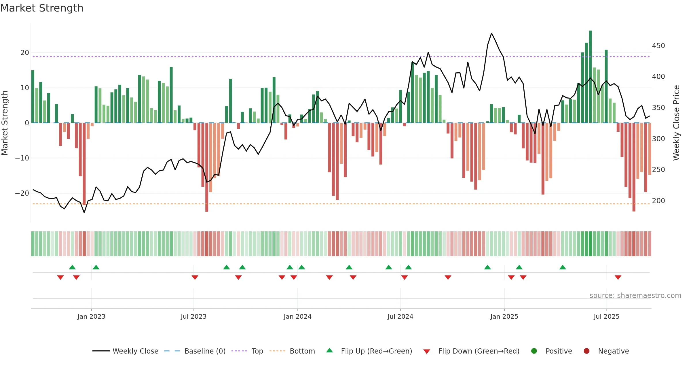 NITINSPIN weekly Market Strength chart, closing 2025-09-15.
