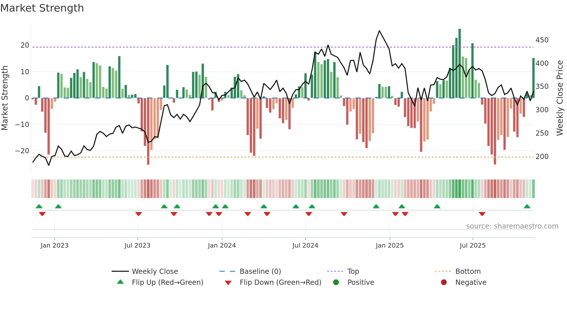 NITINSPIN weekly Market Strength chart
