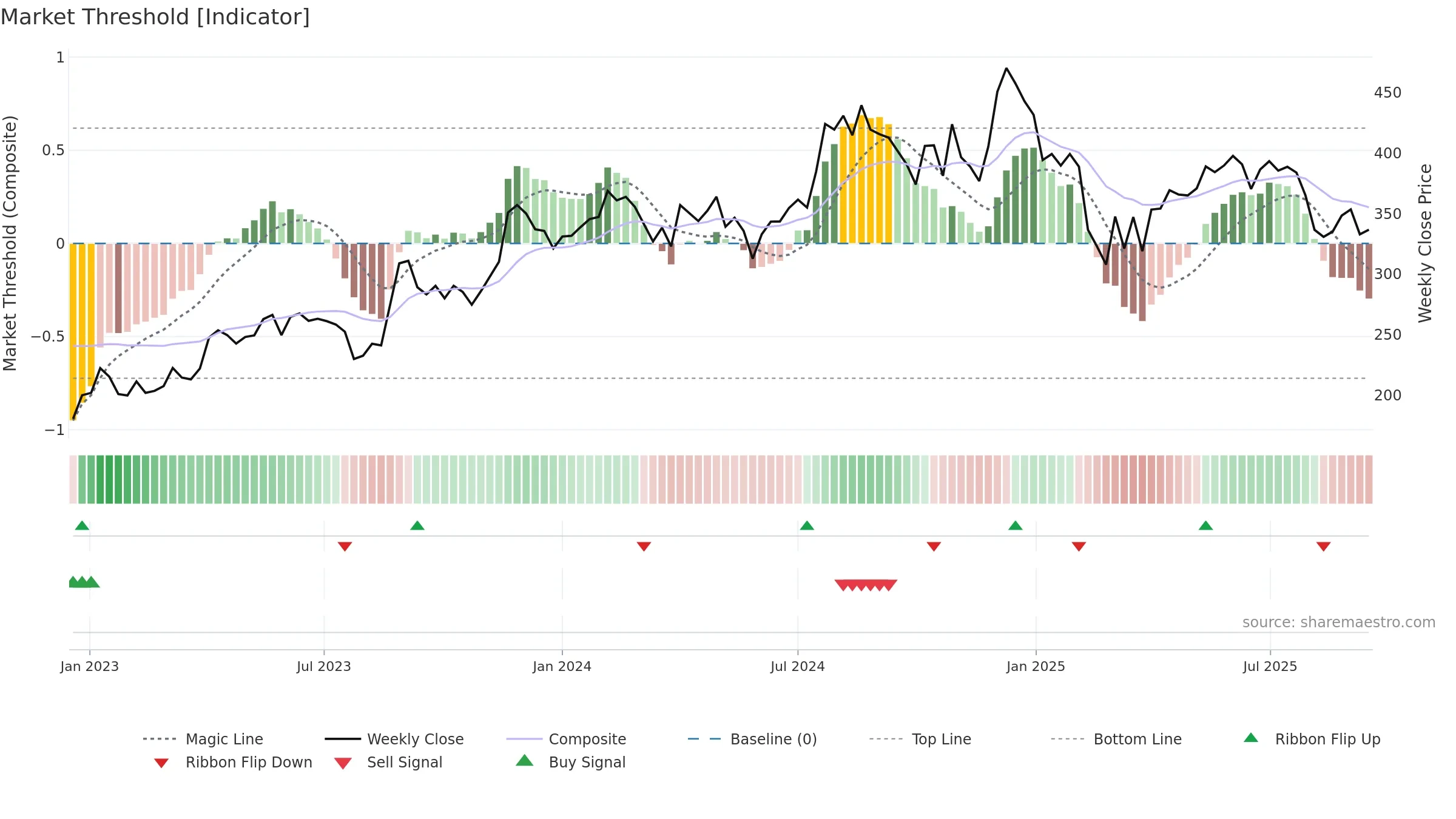 NITINSPIN weekly Market Threshold chart, closing 2025-09-15.