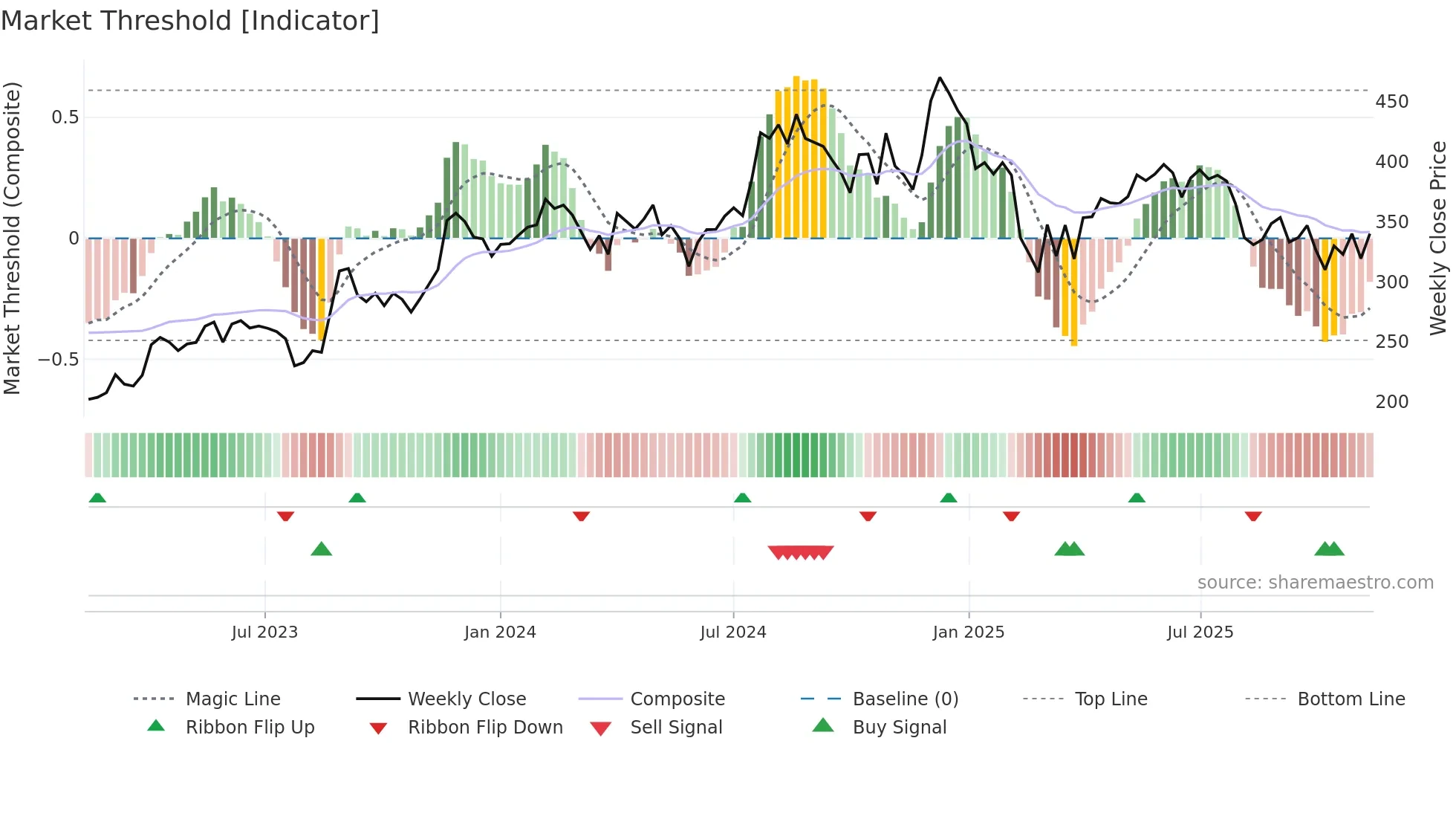 NITINSPIN weekly Market Threshold chart