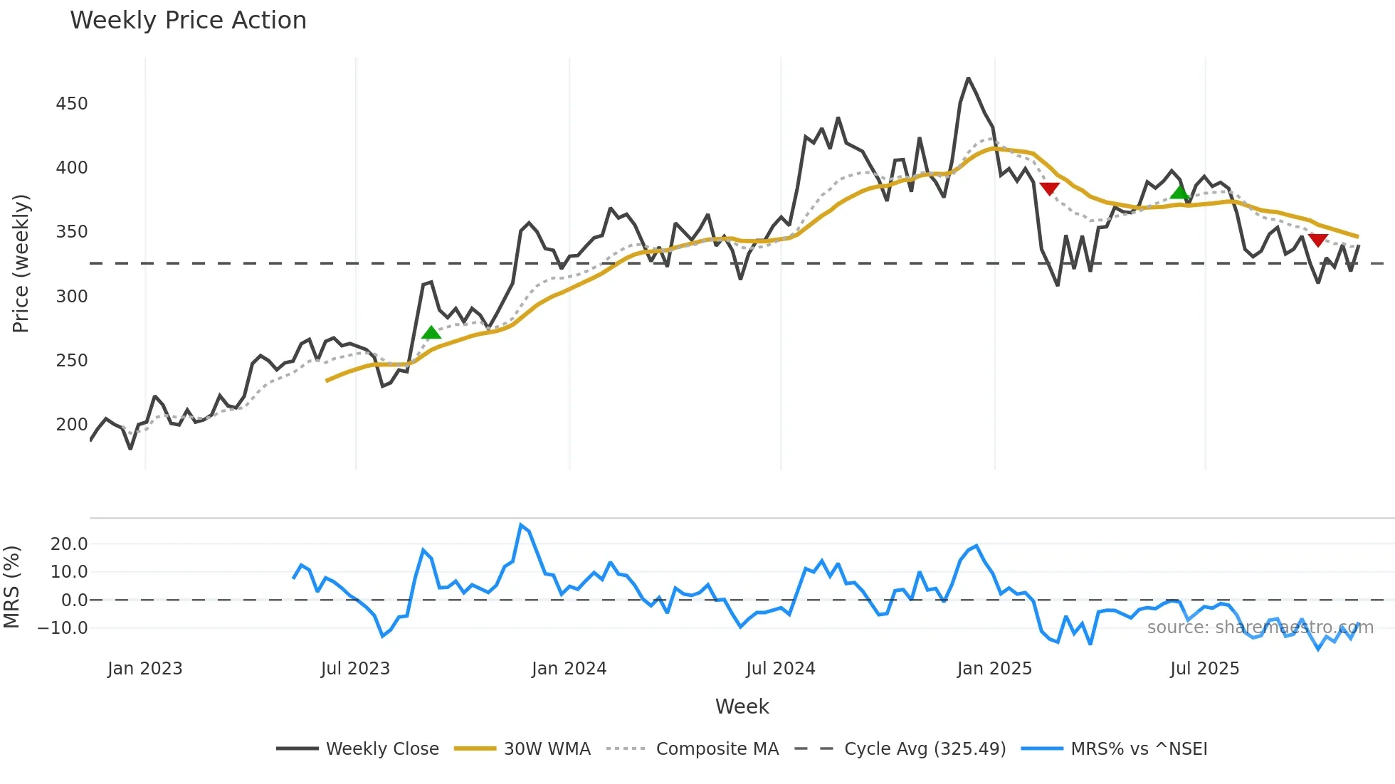 NITINSPIN weekly Price Action chart, closing 2025-11-10