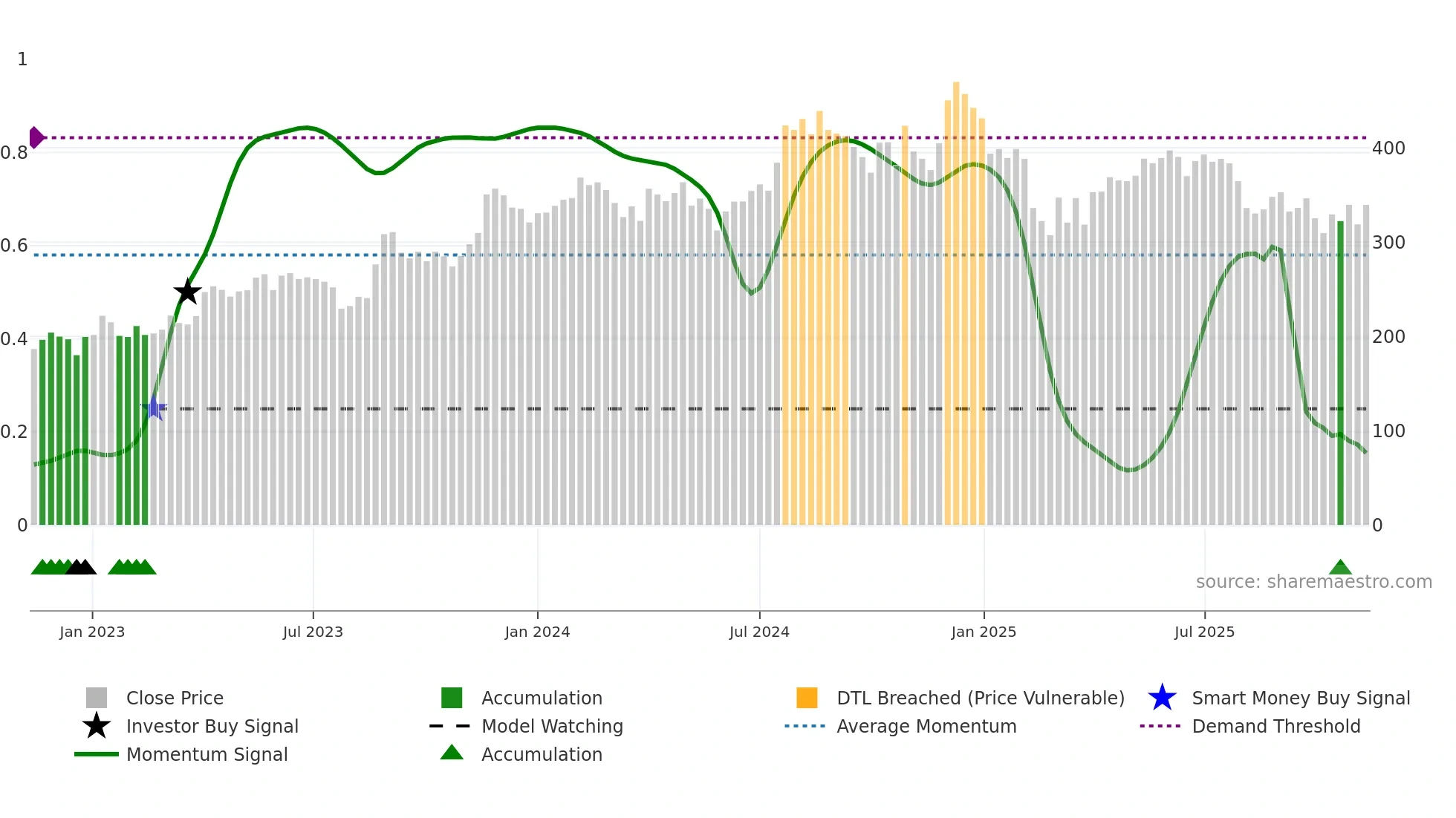 NITINSPIN weekly Smart Money chart