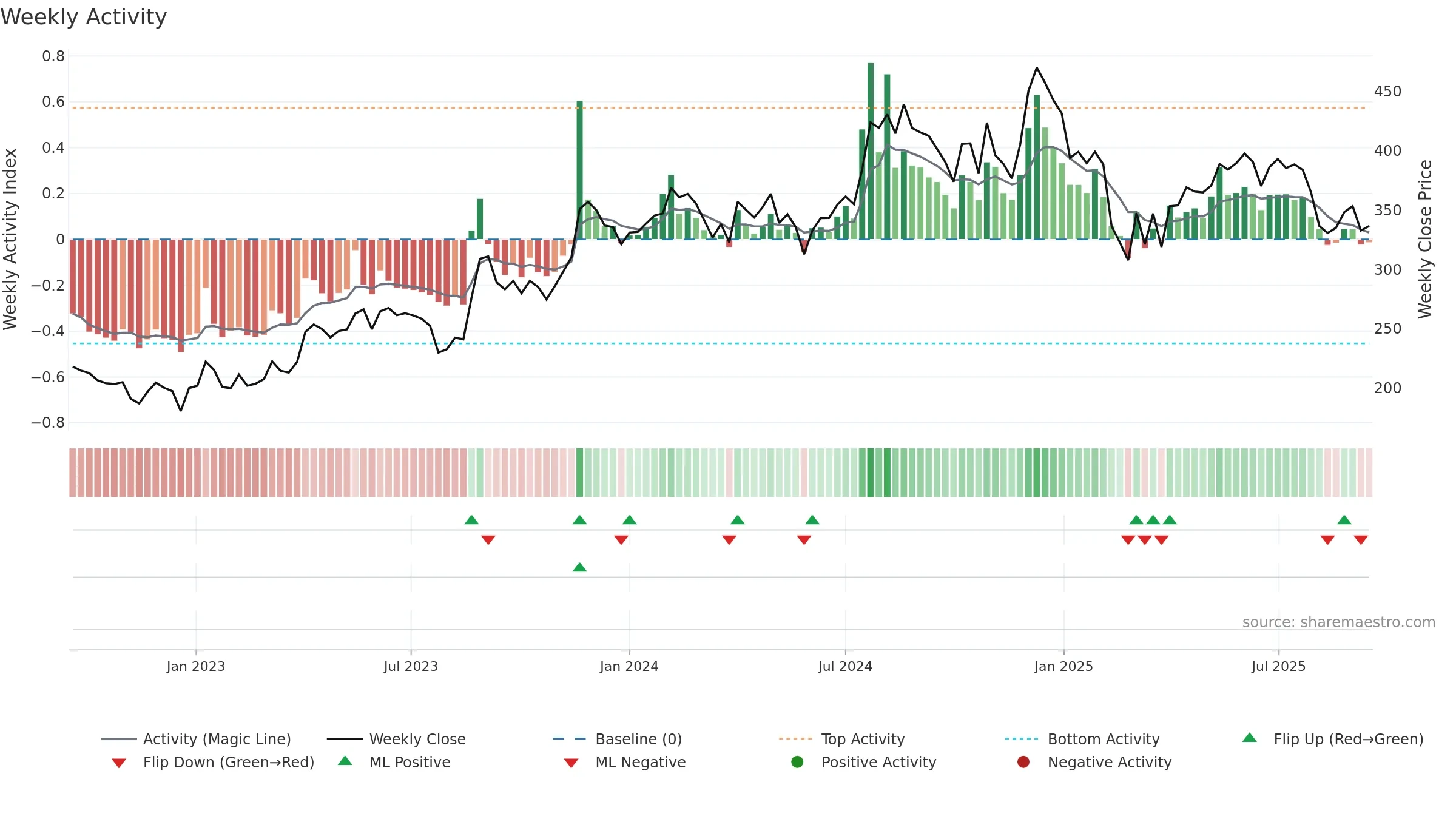 NITINSPIN weekly Activity chart, closing 2025-09-15.