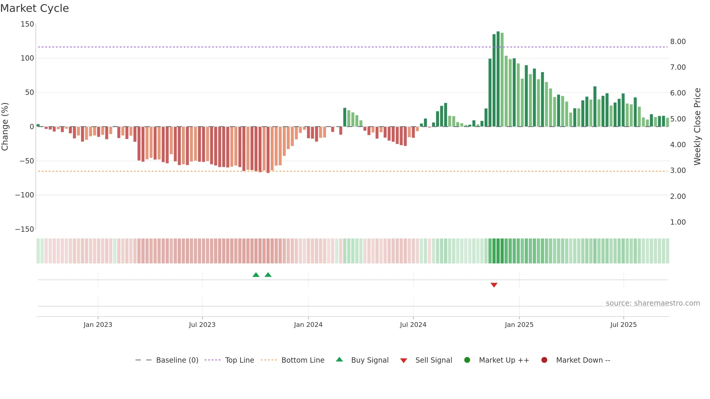 HNST weekly Market Cycle chart, closing 2025-09-15.