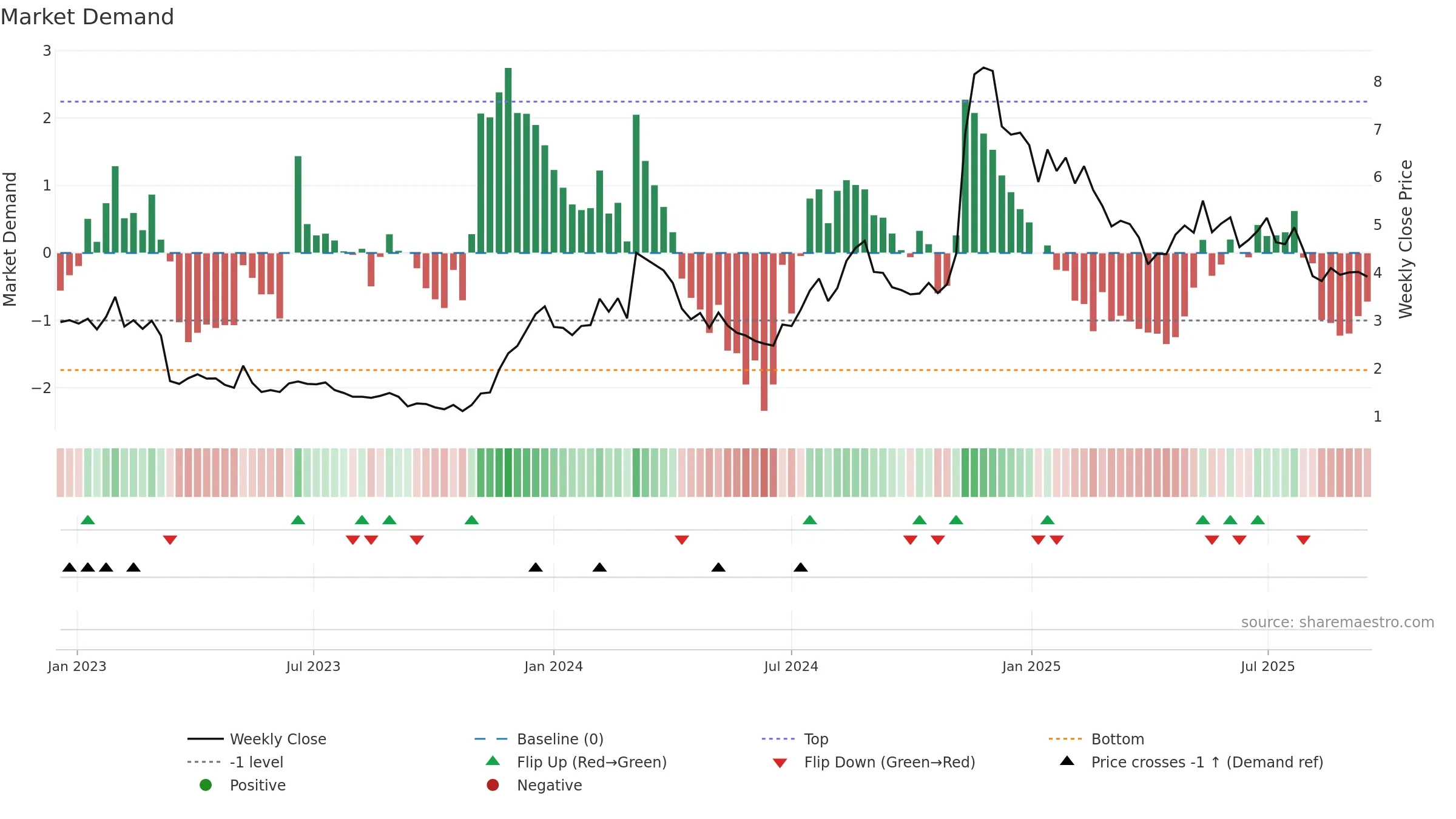HNST weekly Market Demand chart, closing 2025-09-15.