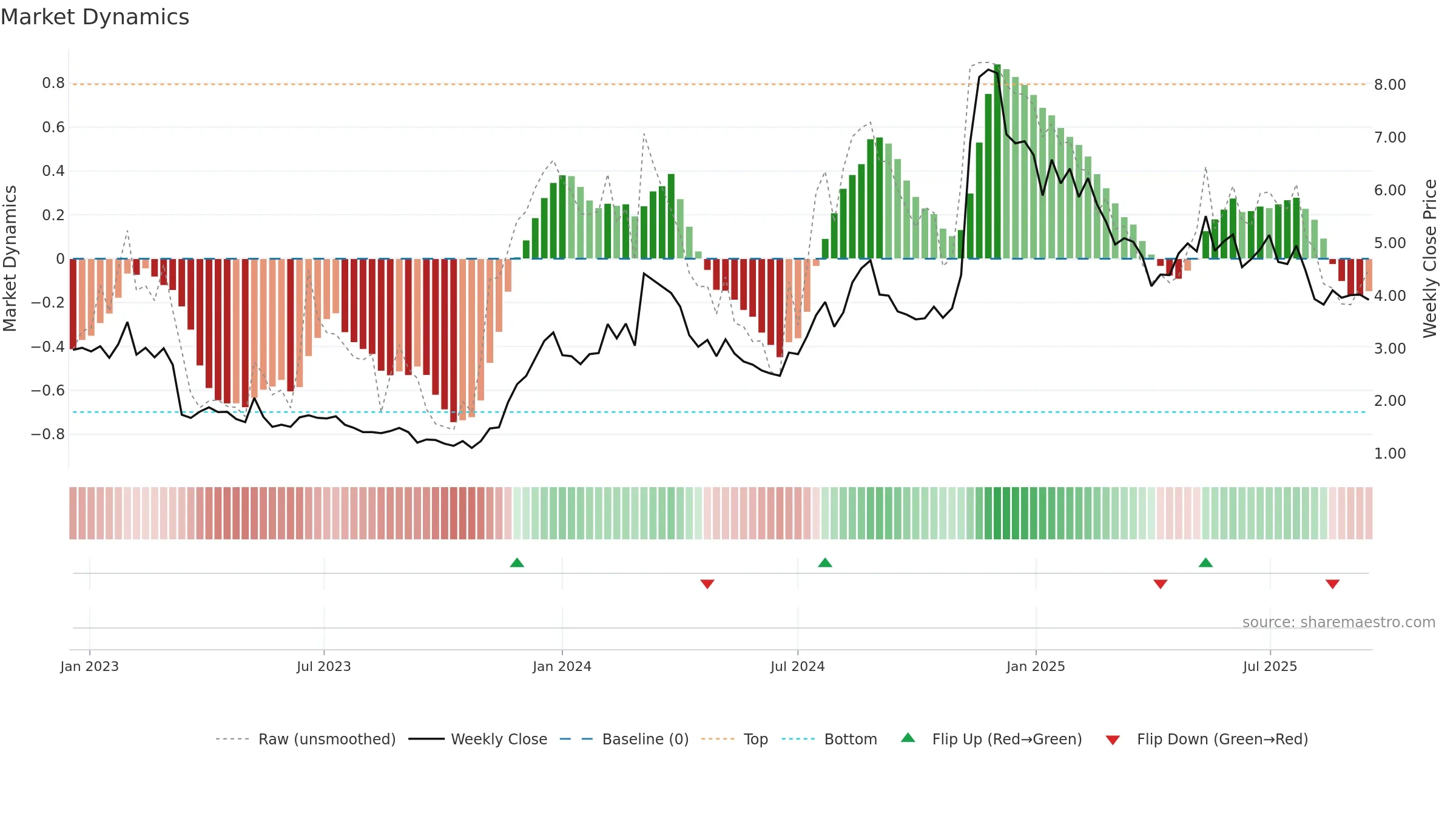 HNST weekly Market Dynamics chart, closing 2025-09-15.