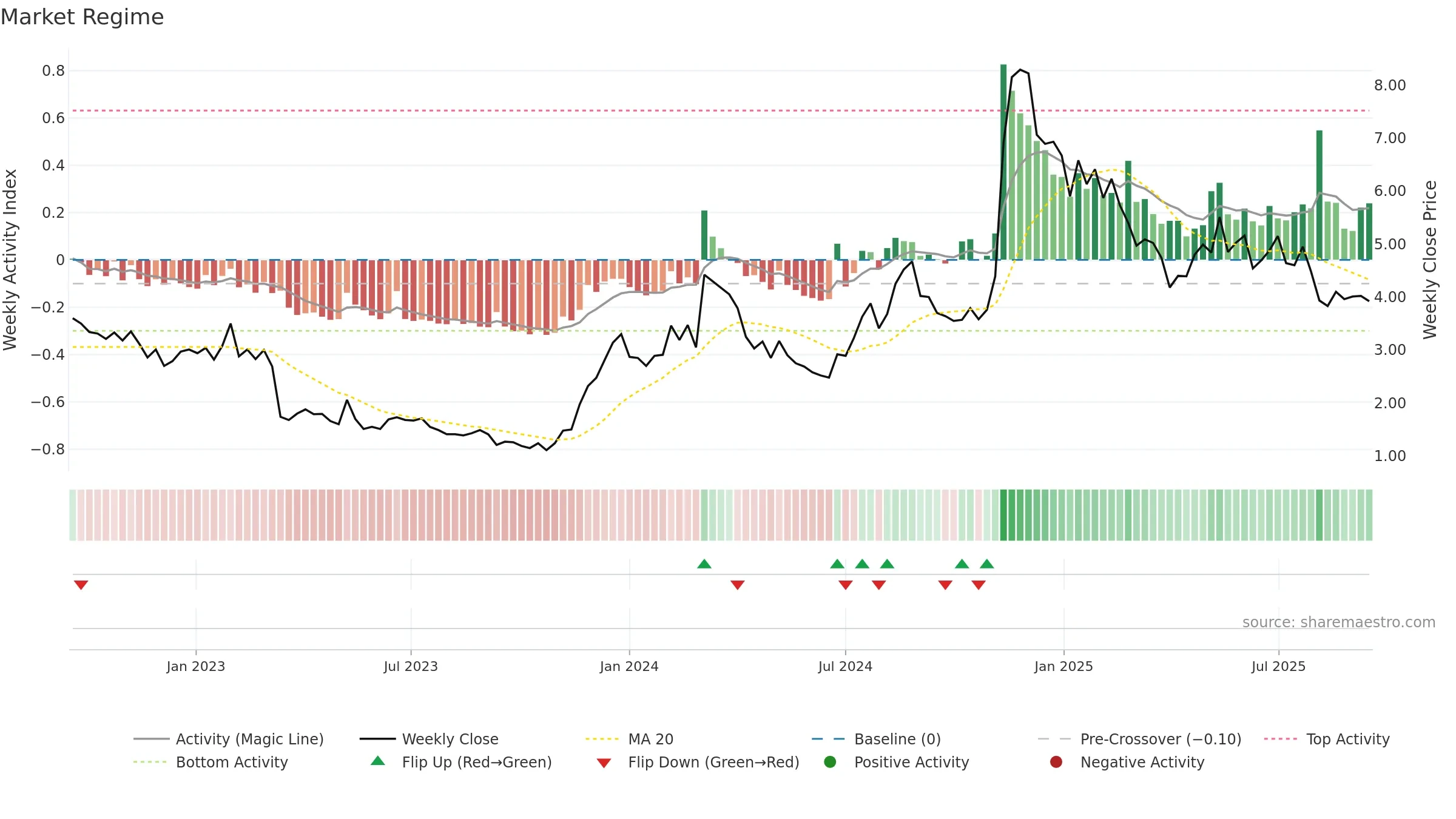 HNST weekly Market Snapshot chart, closing 2025-09-15.