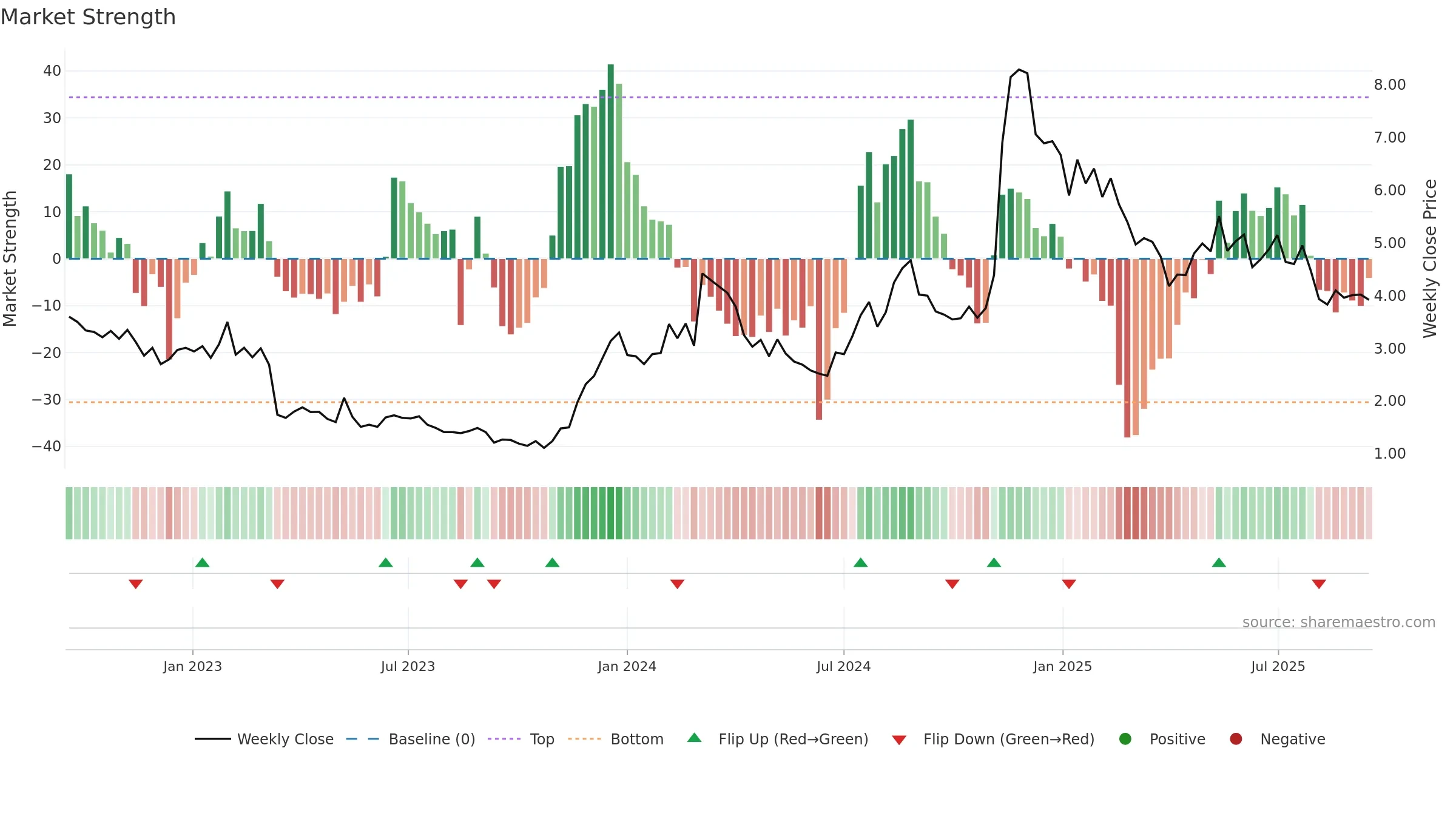HNST weekly Market Strength chart, closing 2025-09-15.