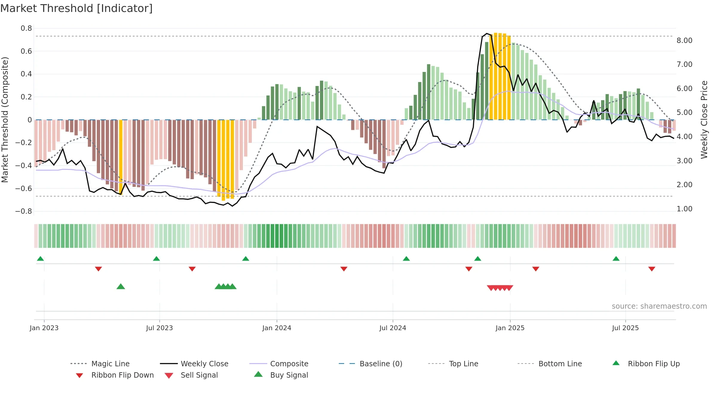 HNST weekly Market Threshold chart, closing 2025-09-15.