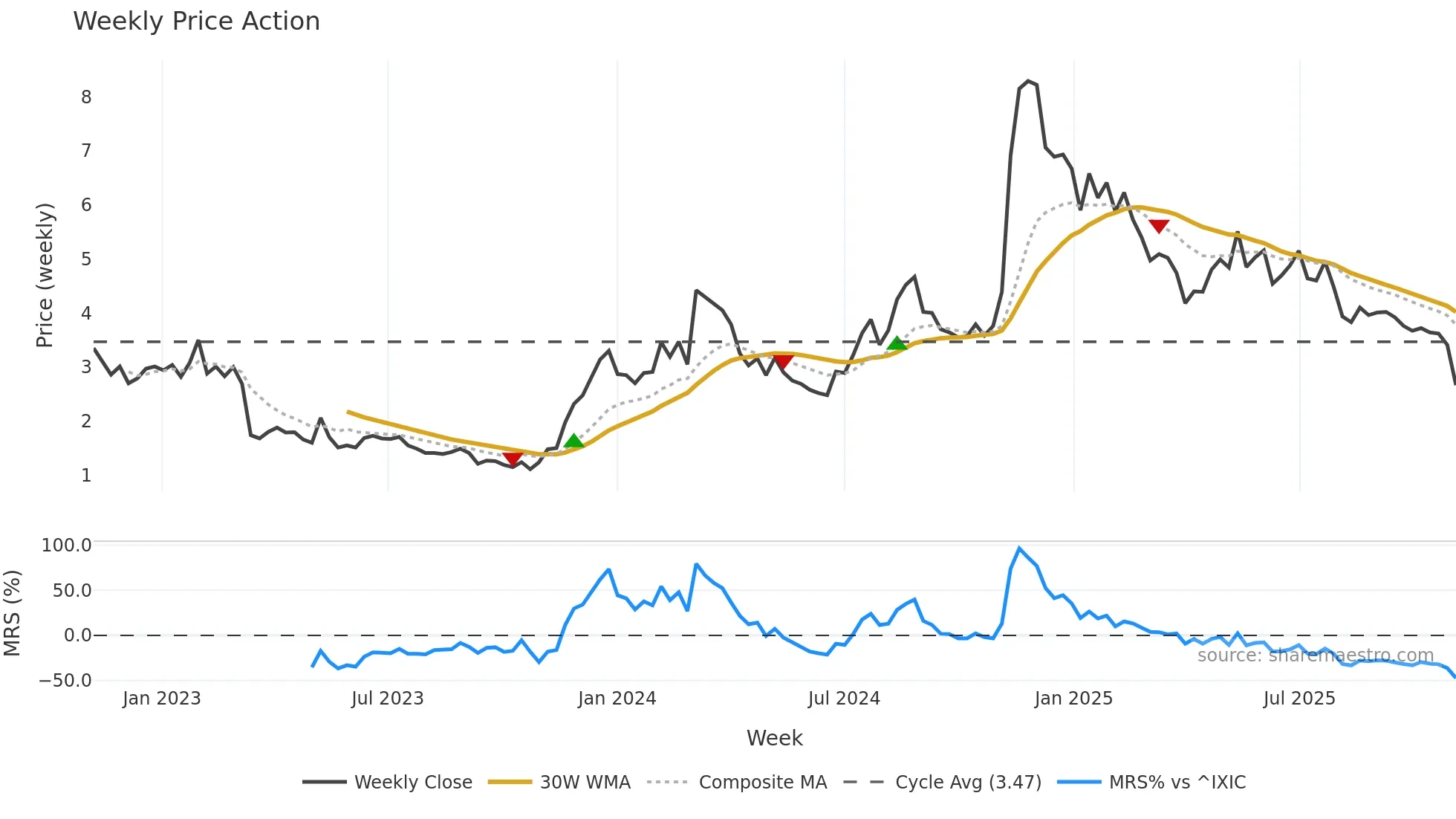 HNST weekly Price Action chart, closing 2025-11-03