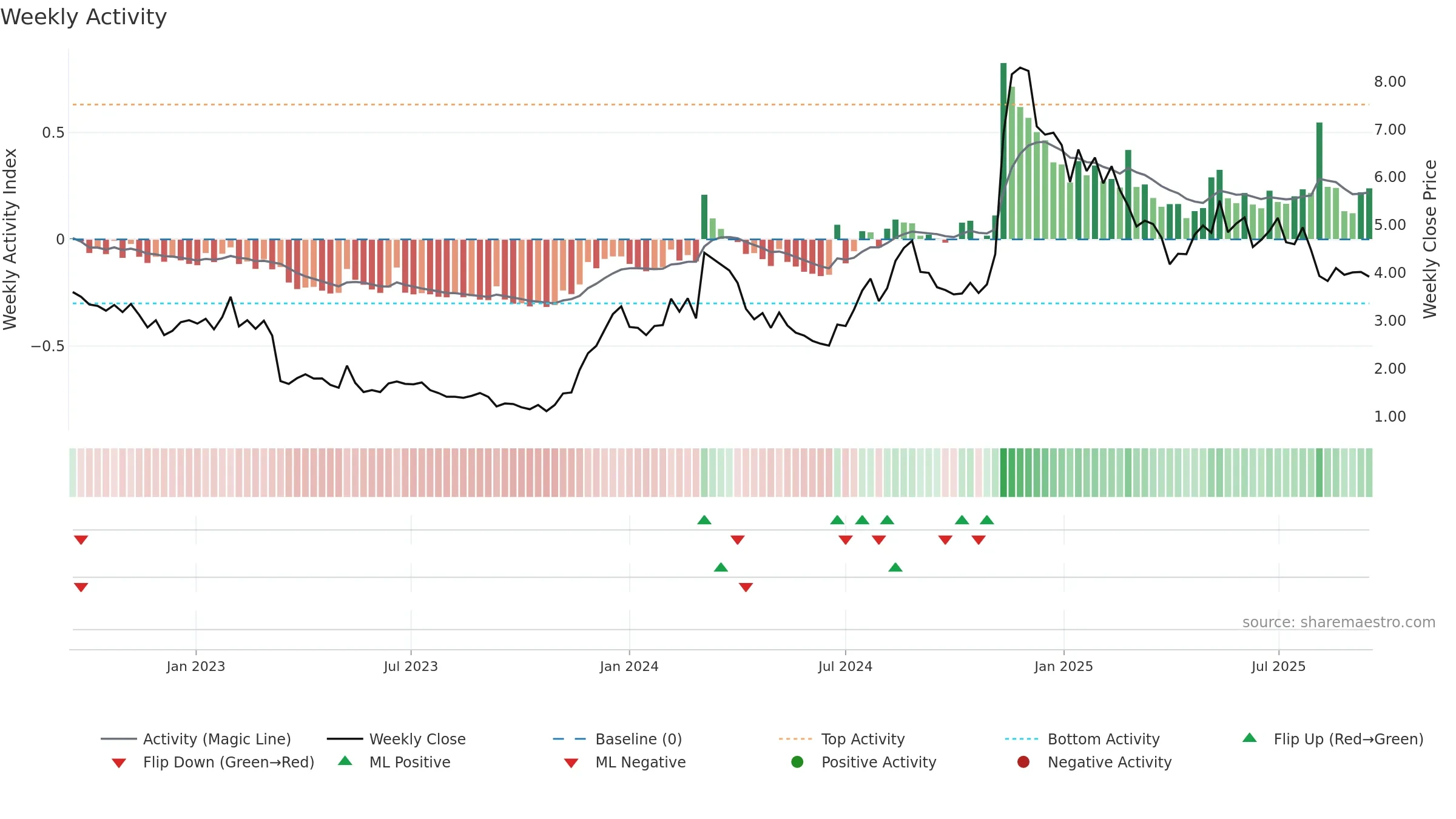 HNST weekly Activity chart, closing 2025-09-15.