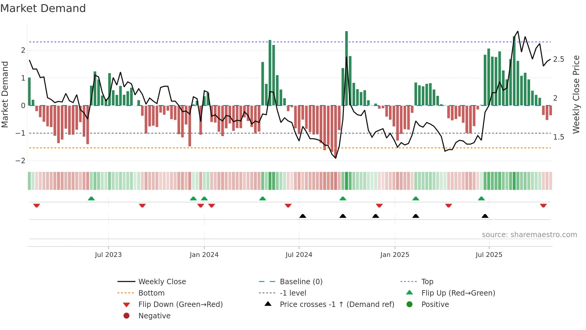 0806 weekly Market Demand chart