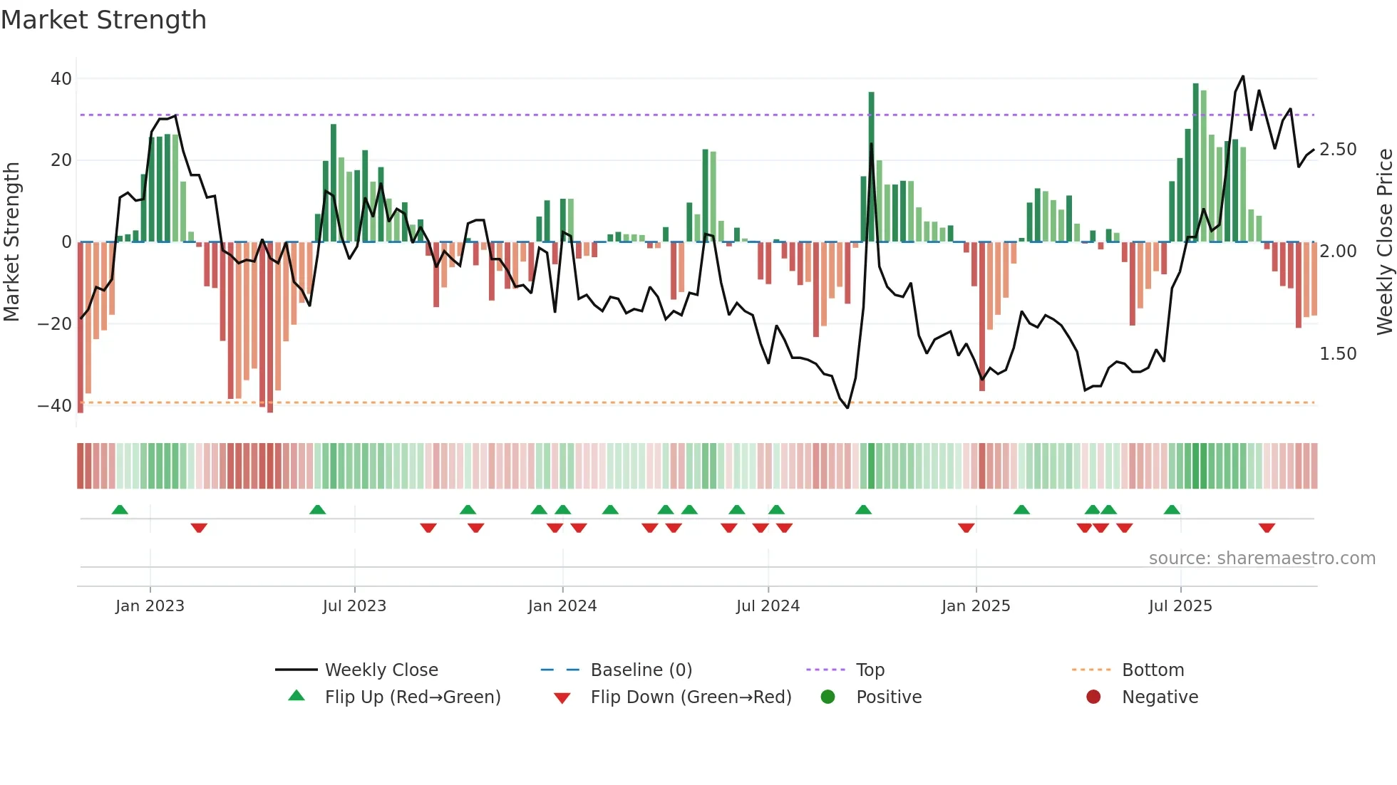 0806 weekly Market Strength chart