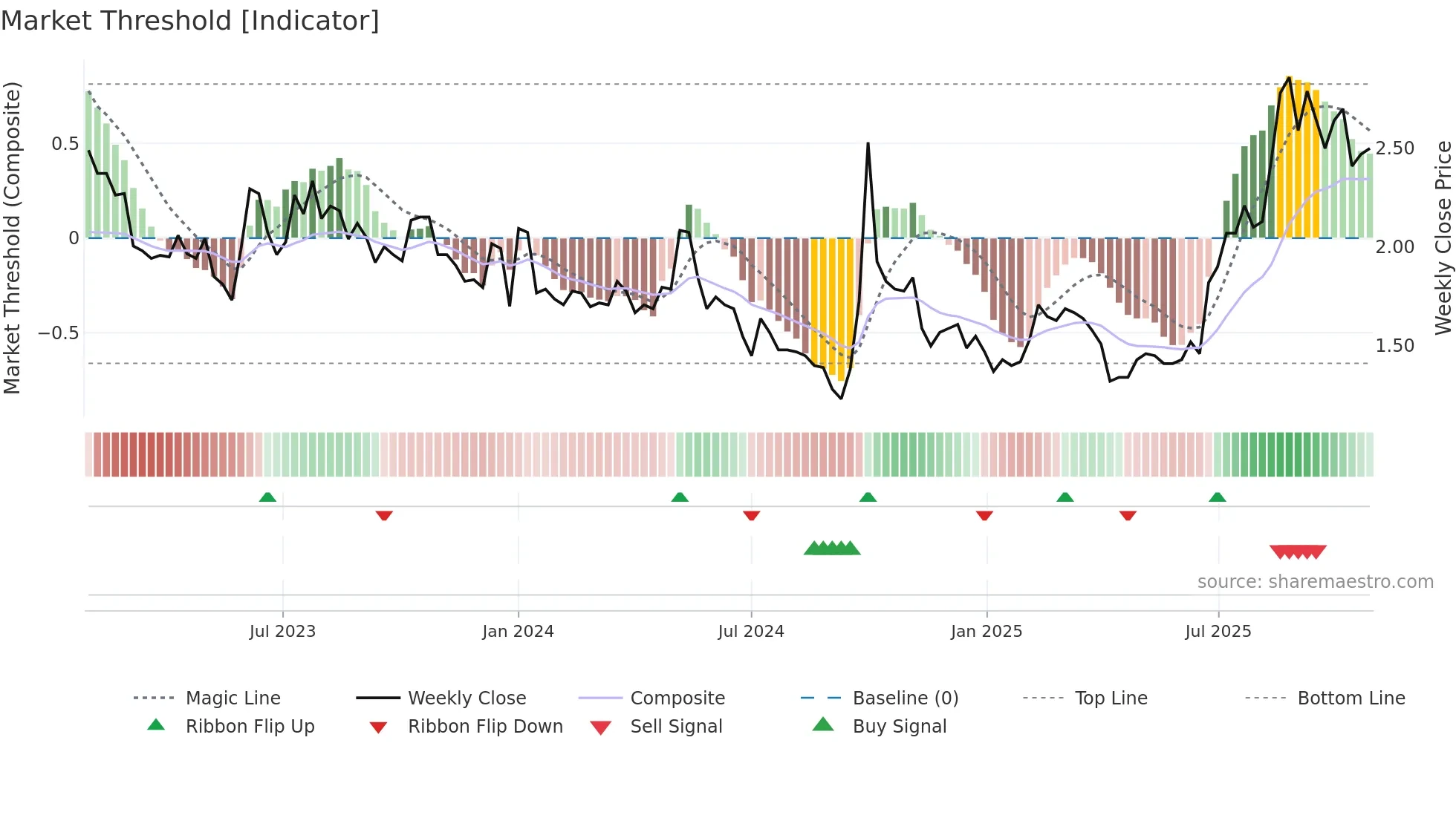 0806 weekly Market Threshold chart