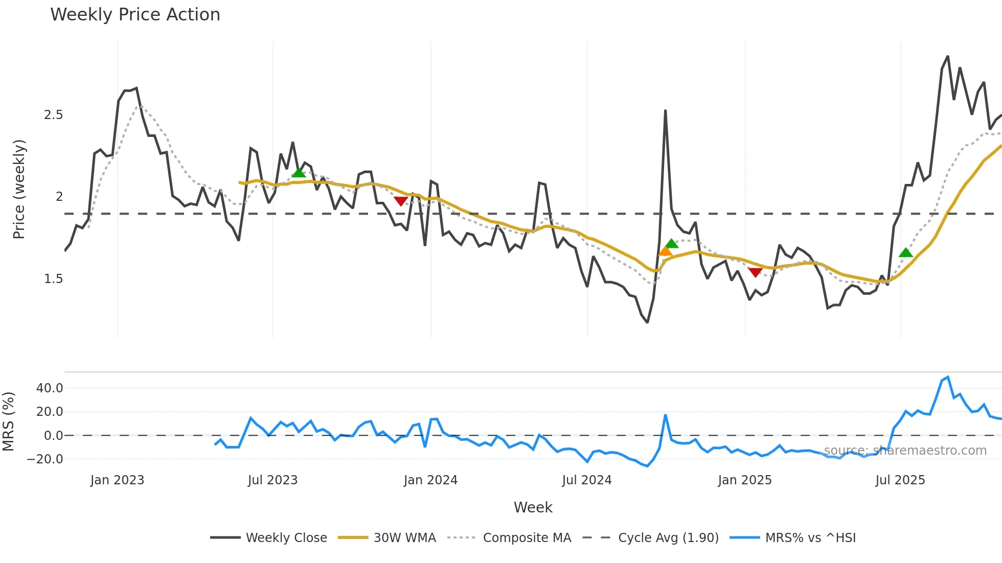0806 weekly Price Action chart, closing 2025-10-27