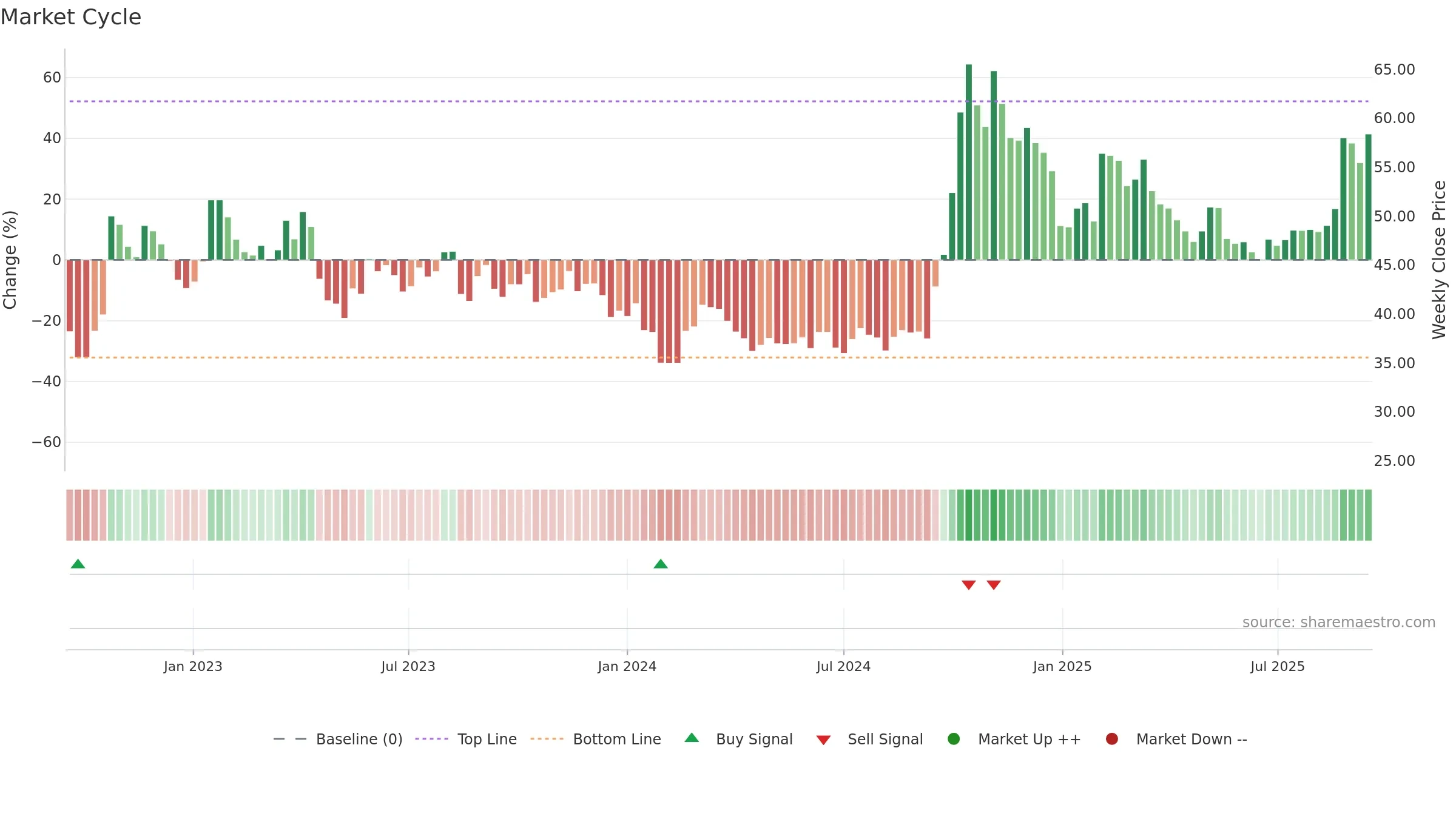 300598 weekly Market Cycle chart, closing 2025-09-15.