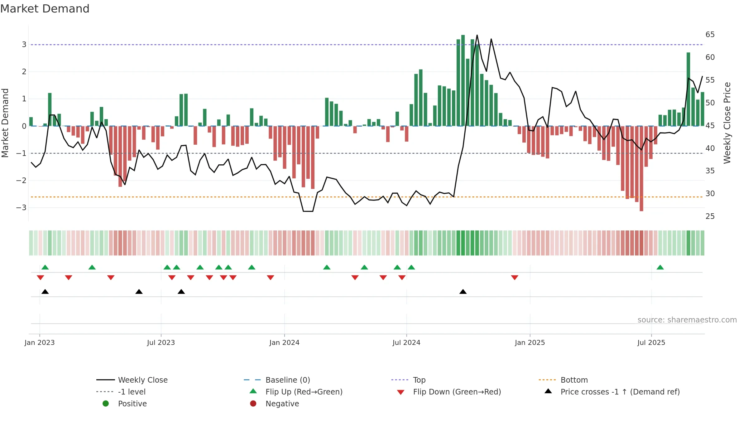 300598 weekly Market Demand chart, closing 2025-09-15.