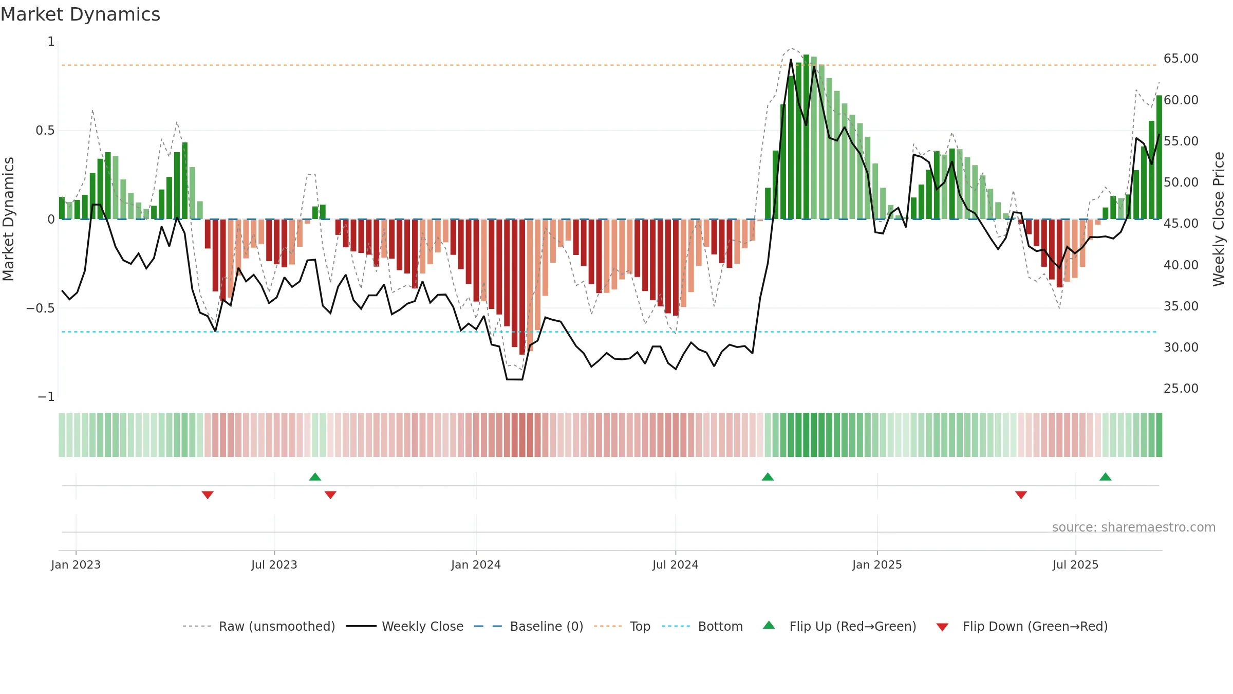 300598 weekly Market Dynamics chart, closing 2025-09-15.