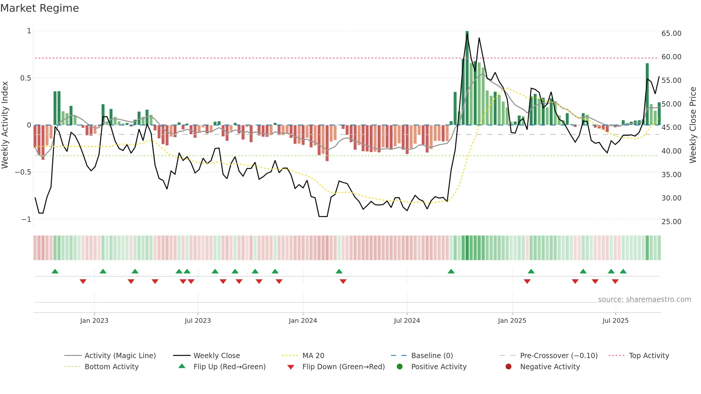 300598 weekly Market Snapshot chart, closing 2025-09-15.