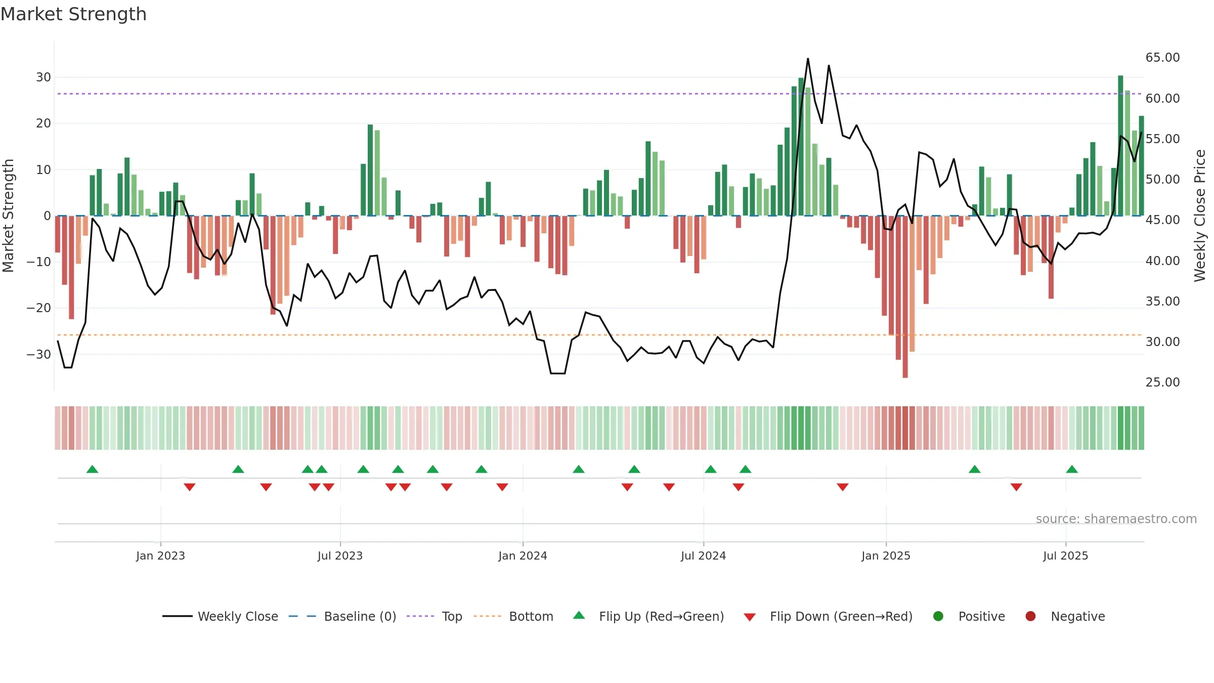 300598 weekly Market Strength chart, closing 2025-09-15.