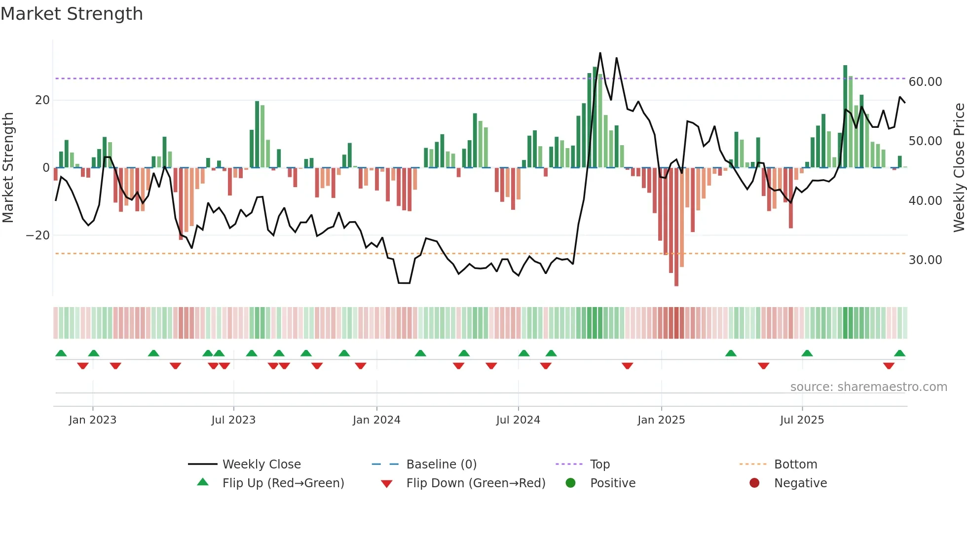 300598 weekly Market Strength chart